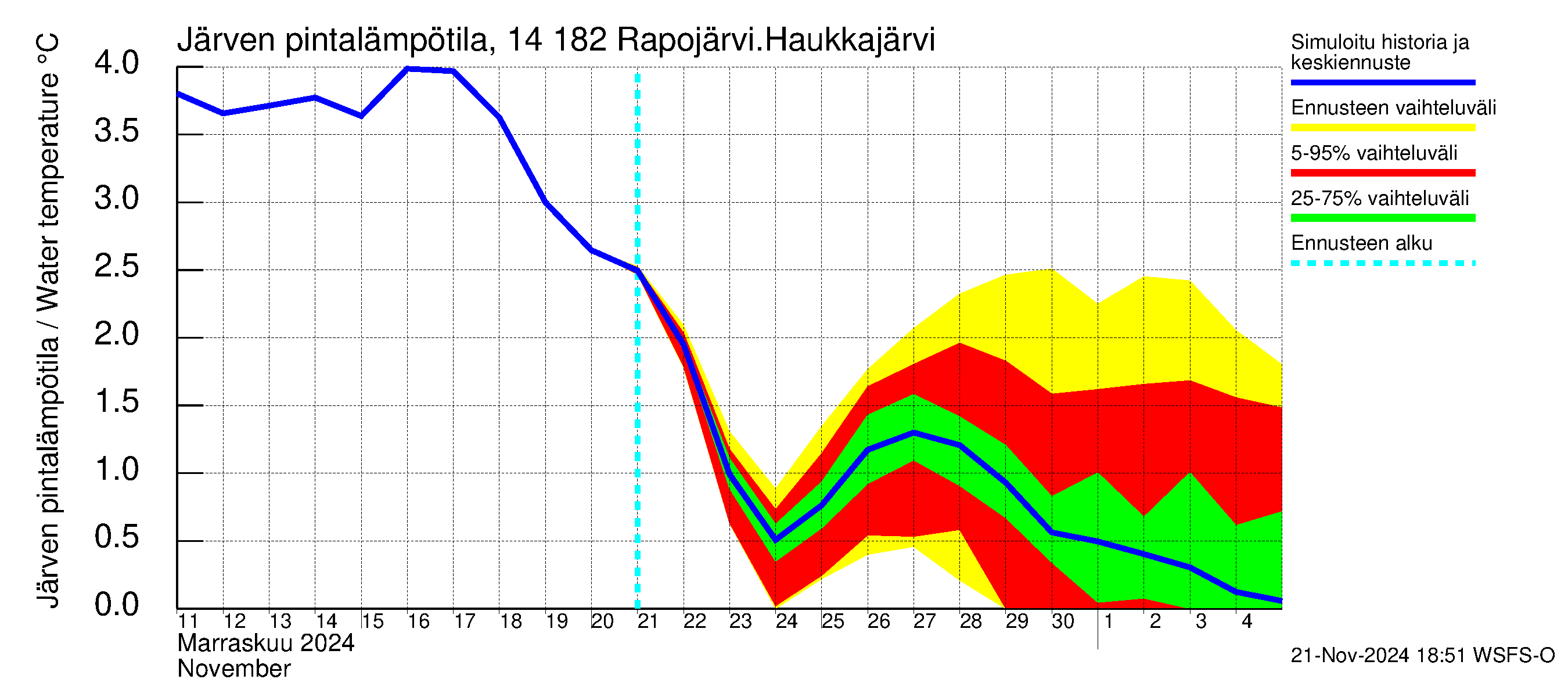 Kymijoen vesistöalue - Rapojärvi-Haukkajärvi: Järven pintalämpötila