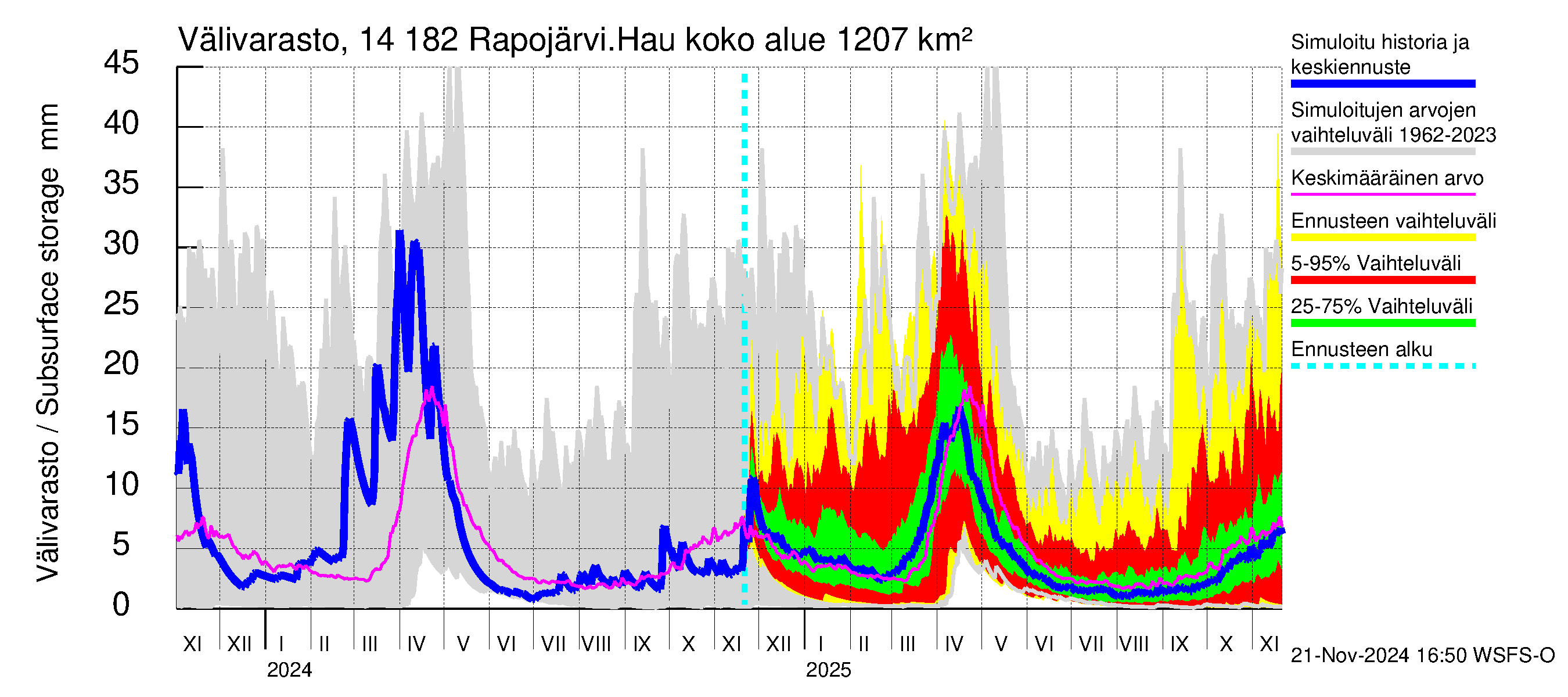 Kymijoen vesistöalue - Rapojärvi-Haukkajärvi: Välivarasto