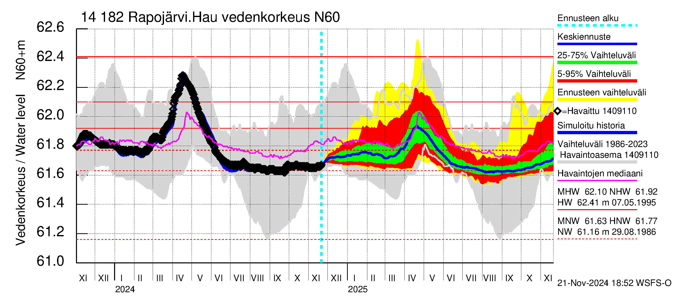 Kymijoen vesistöalue - Rapojärvi-Haukkajärvi: Vedenkorkeus - jakaumaennuste