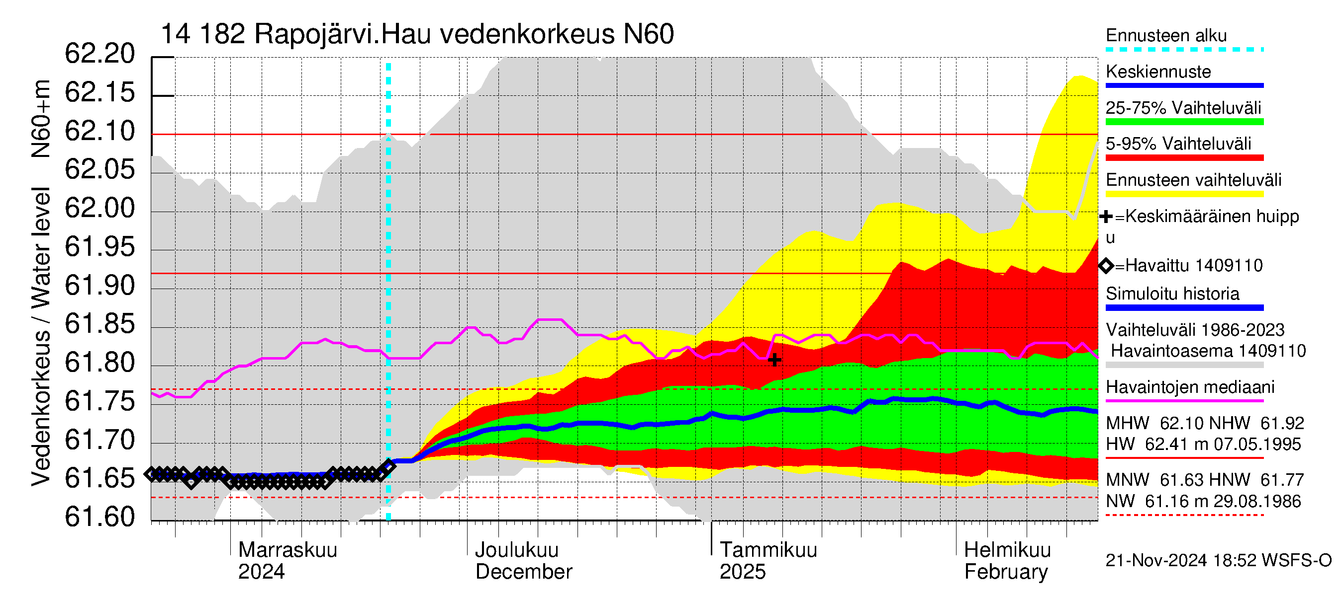 Kymijoen vesistöalue - Rapojärvi-Haukkajärvi: Vedenkorkeus - jakaumaennuste