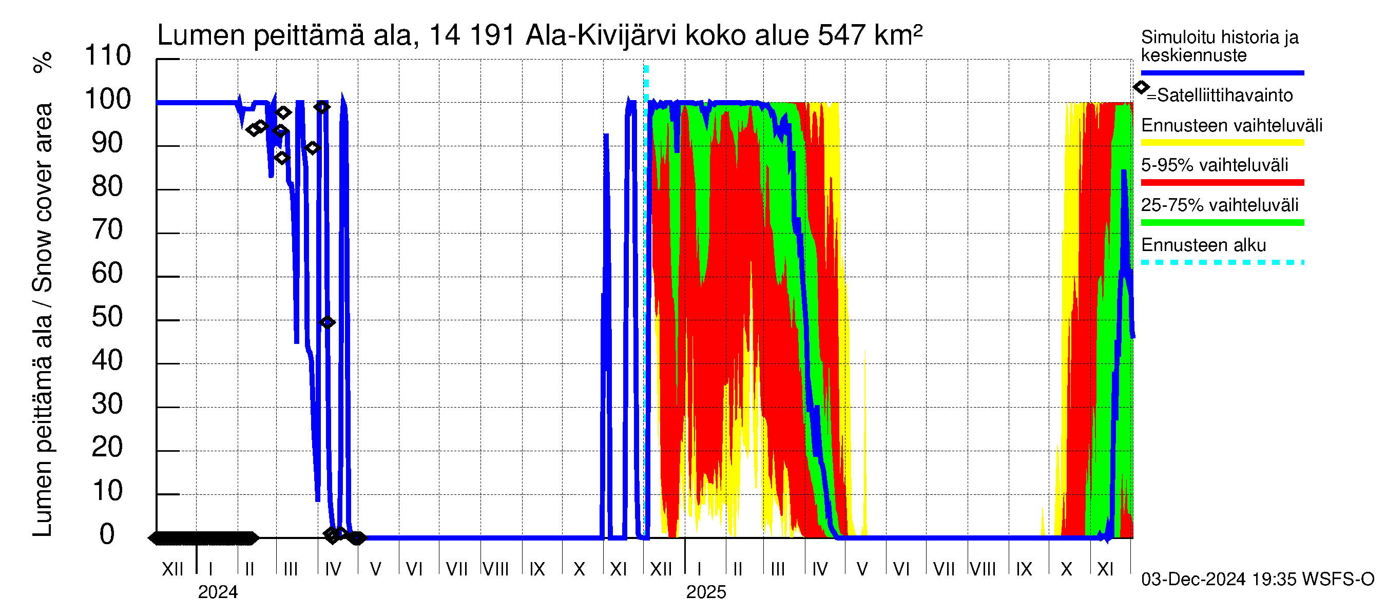 Kymijoen vesistöalue - Ala-Kivijärvi: Lumen peittämä ala