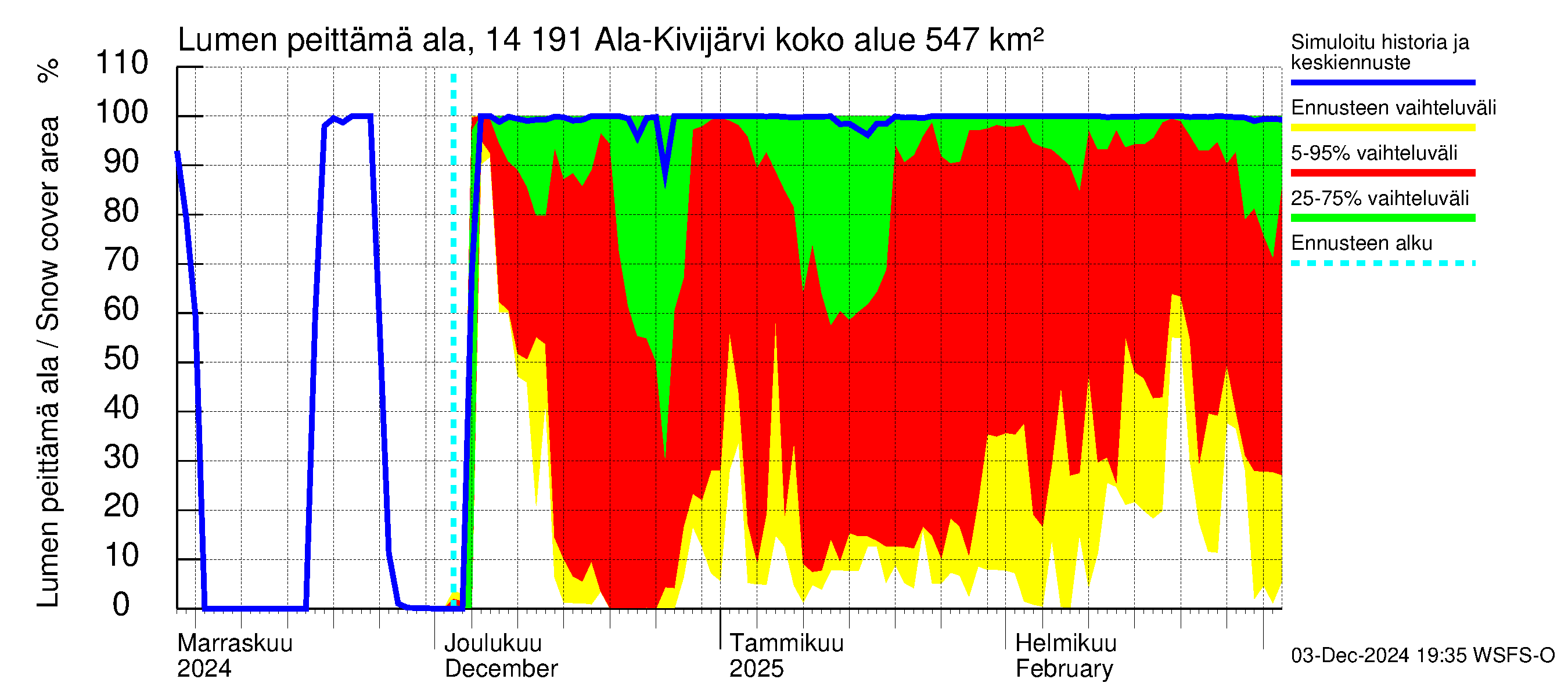 Kymijoen vesistöalue - Ala-Kivijärvi: Lumen peittämä ala