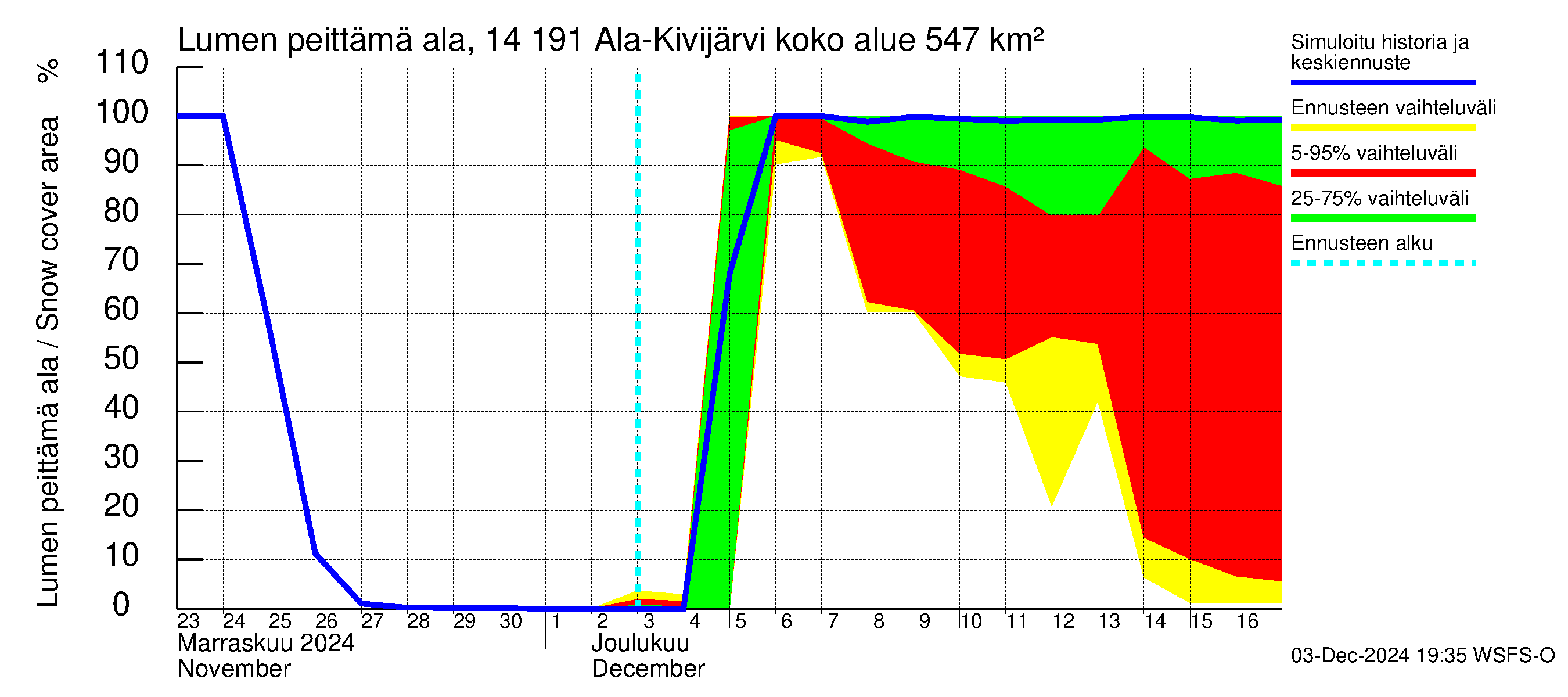 Kymijoen vesistöalue - Ala-Kivijärvi: Lumen peittämä ala