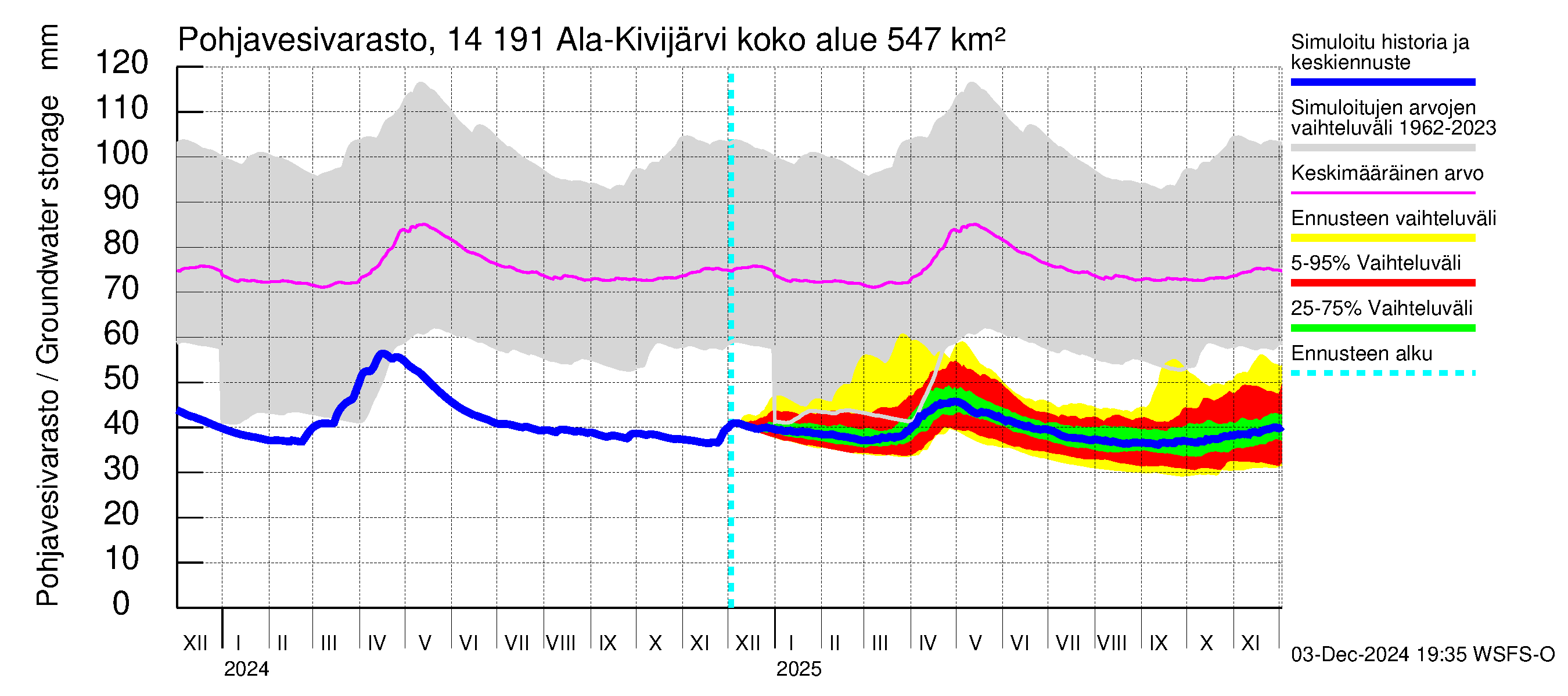 Kymijoen vesistöalue - Ala-Kivijärvi: Pohjavesivarasto