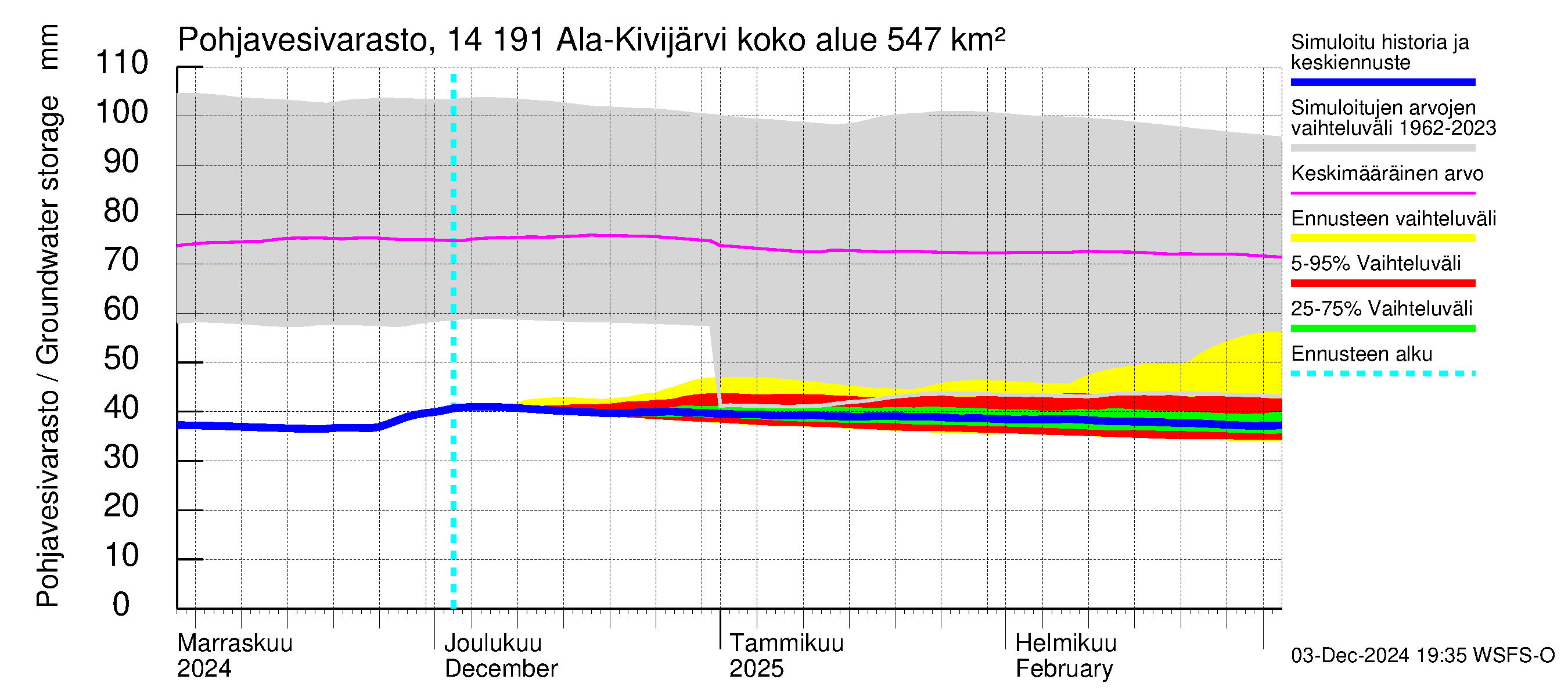 Kymijoen vesistöalue - Ala-Kivijärvi: Pohjavesivarasto