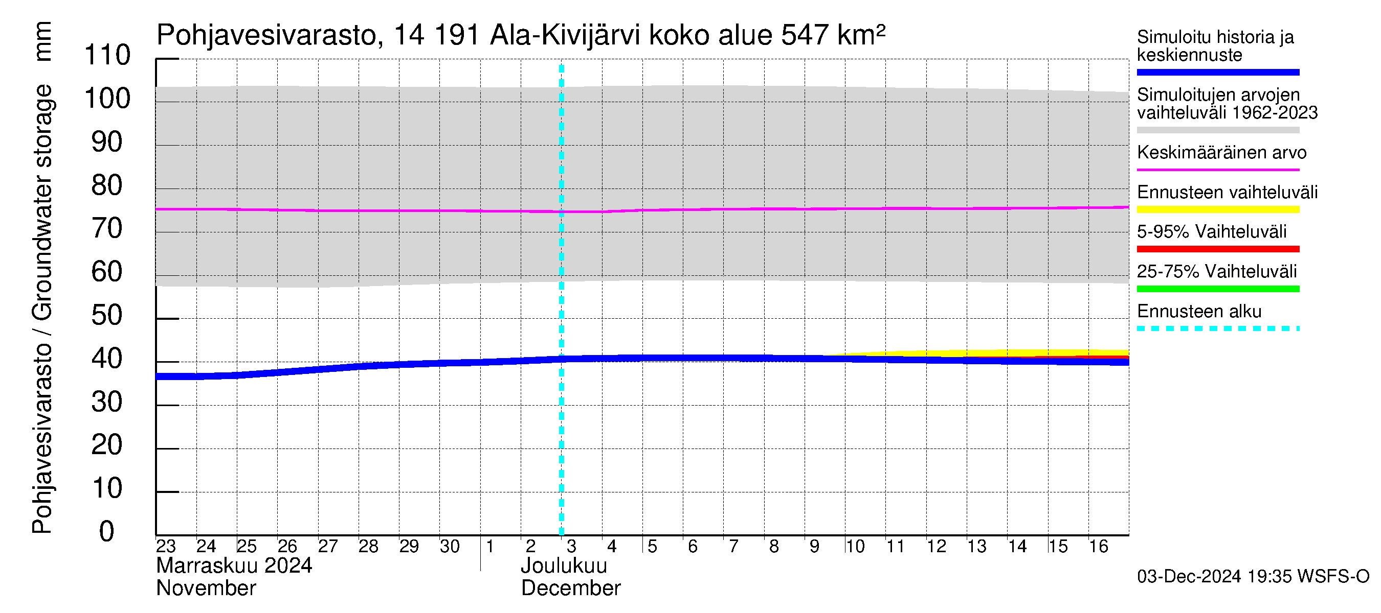 Kymijoen vesistöalue - Ala-Kivijärvi: Pohjavesivarasto