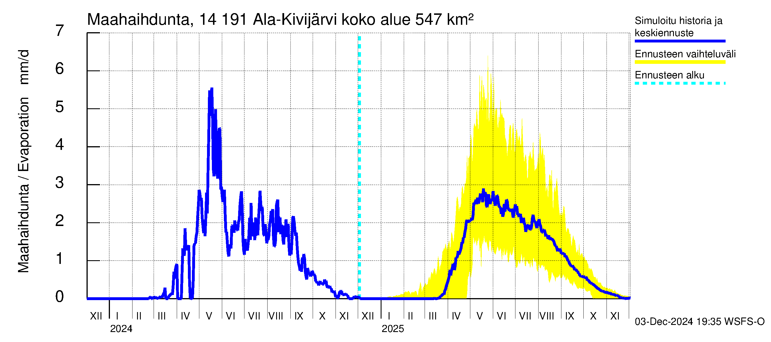 Kymijoen vesistöalue - Ala-Kivijärvi: Haihdunta maa-alueelta