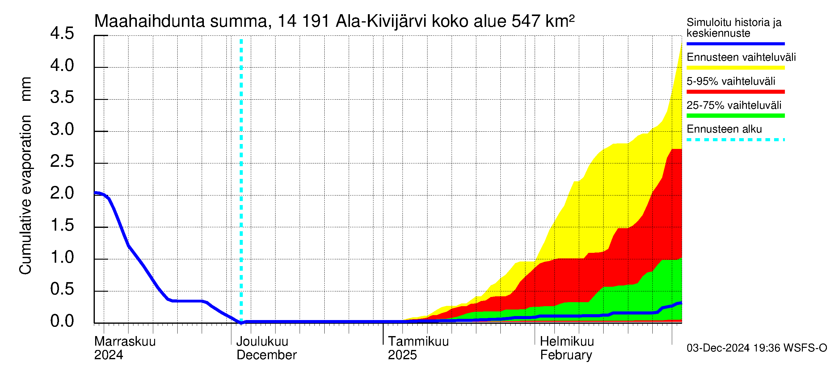 Kymijoen vesistöalue - Ala-Kivijärvi: Haihdunta maa-alueelta - summa