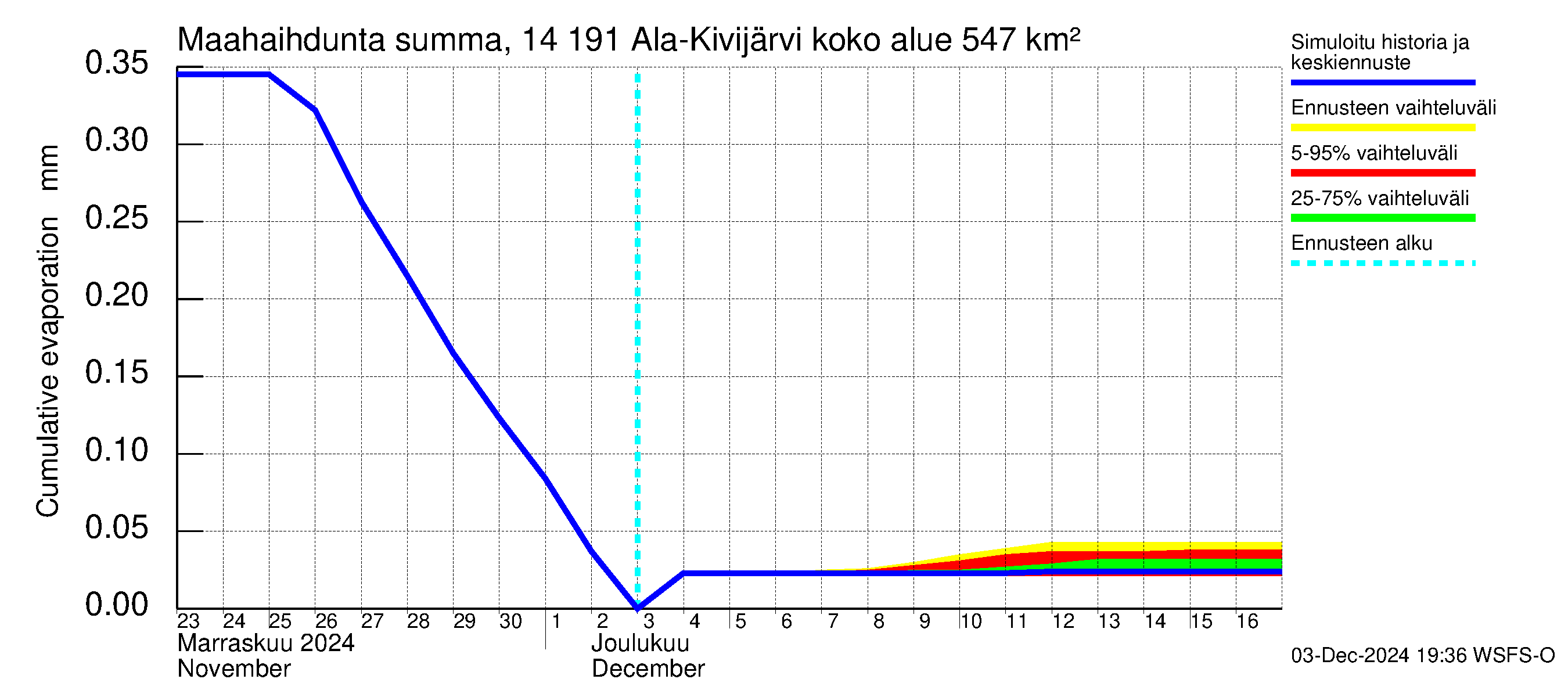 Kymijoen vesistöalue - Ala-Kivijärvi: Haihdunta maa-alueelta - summa