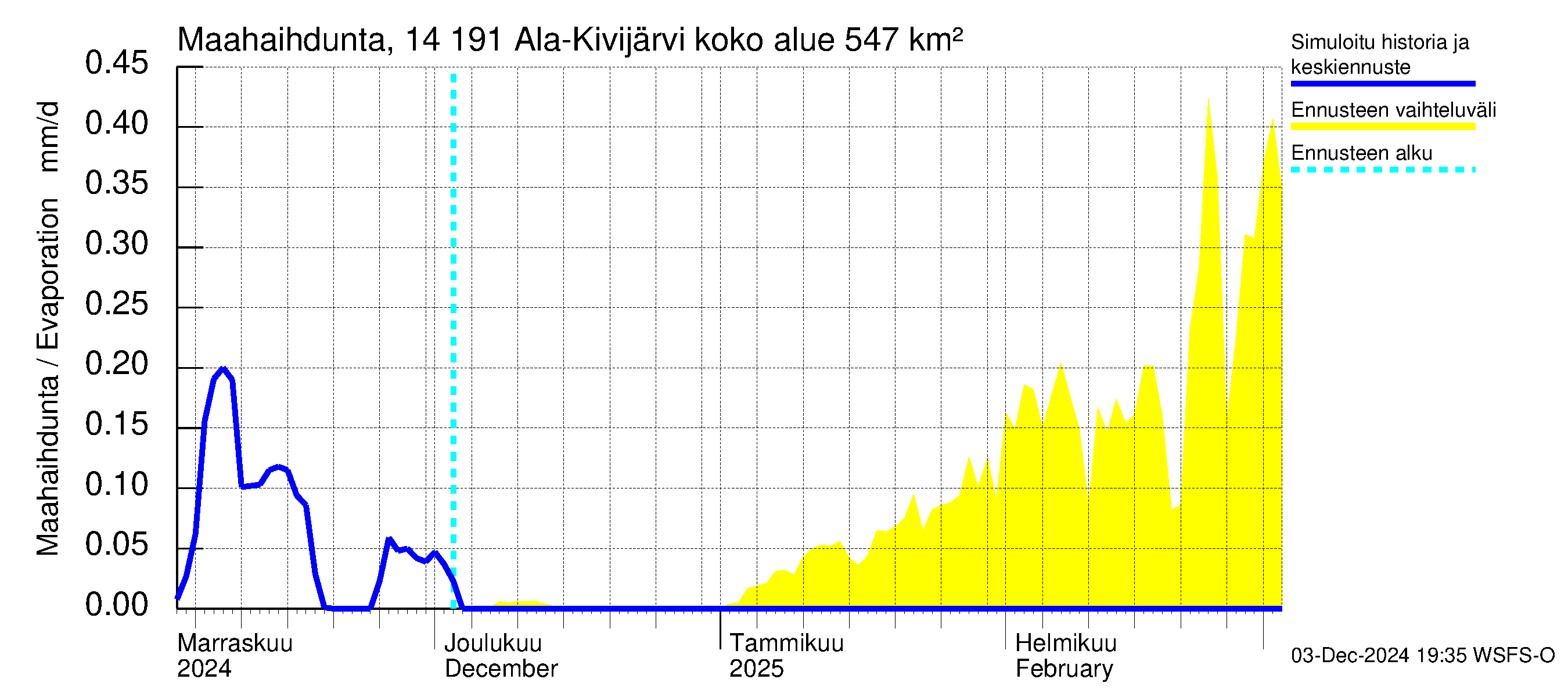 Kymijoen vesistöalue - Ala-Kivijärvi: Haihdunta maa-alueelta