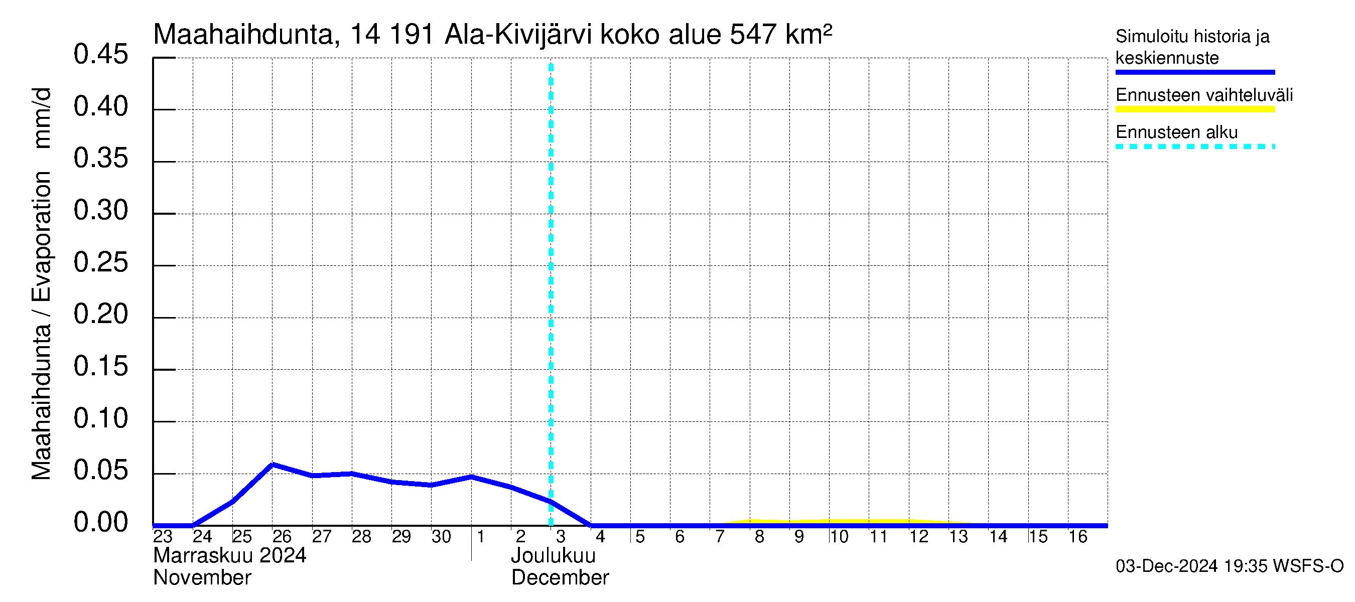 Kymijoen vesistöalue - Ala-Kivijärvi: Haihdunta maa-alueelta