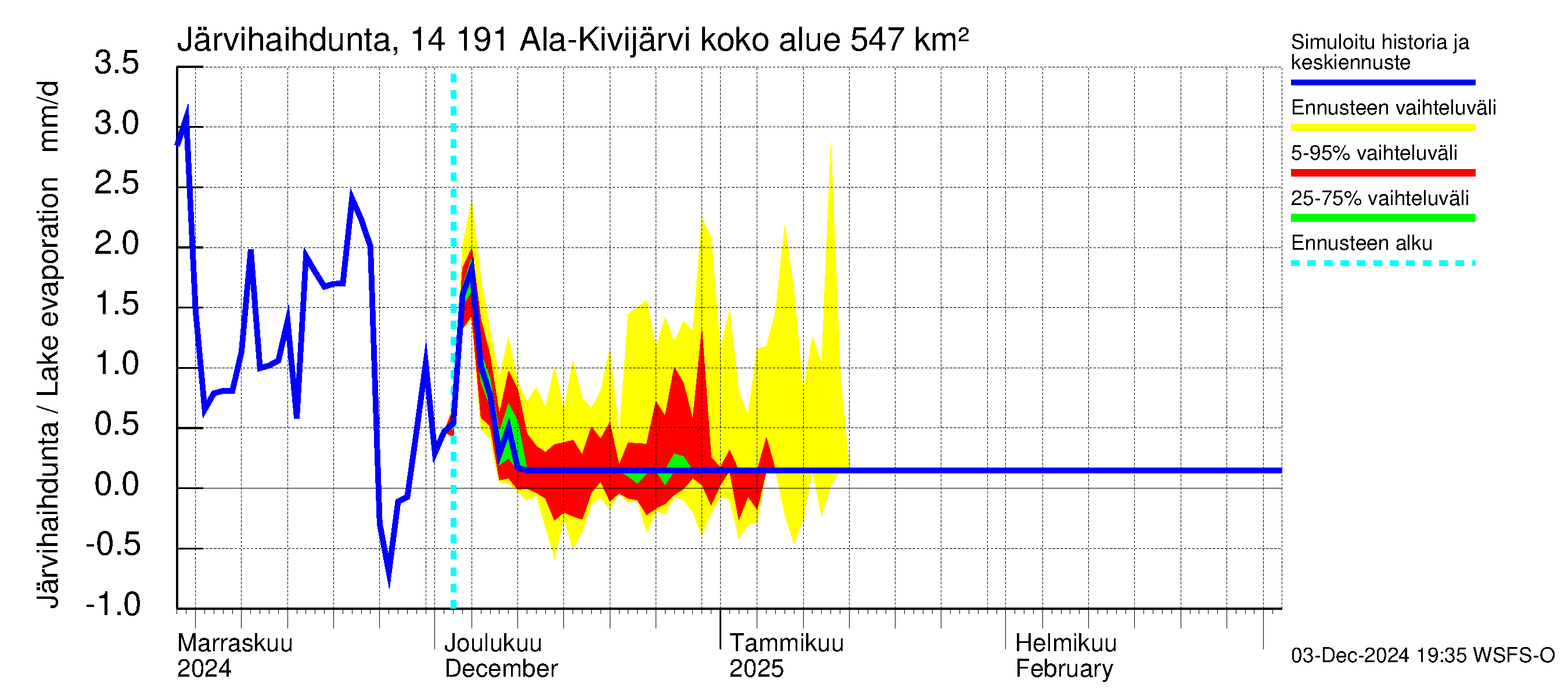 Kymijoen vesistöalue - Ala-Kivijärvi: Järvihaihdunta