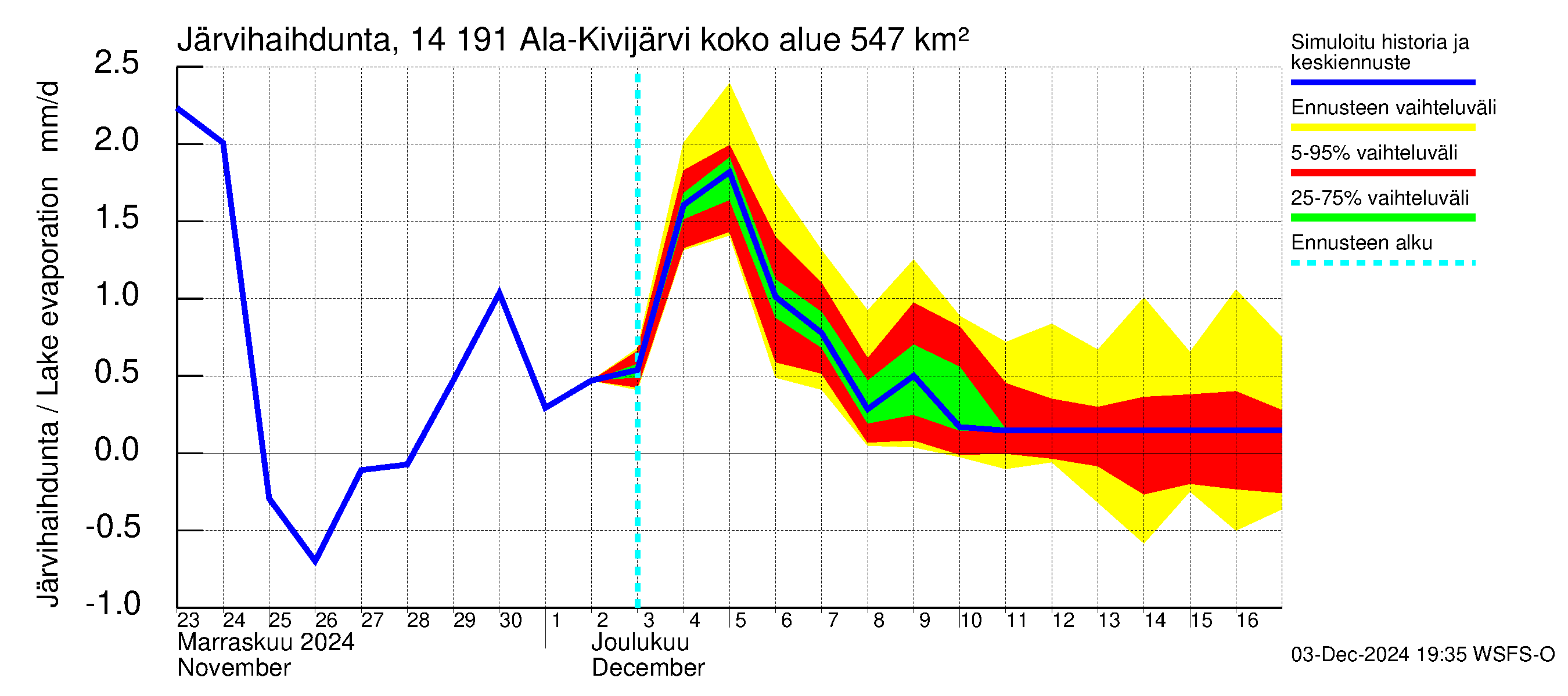 Kymijoen vesistöalue - Ala-Kivijärvi: Järvihaihdunta