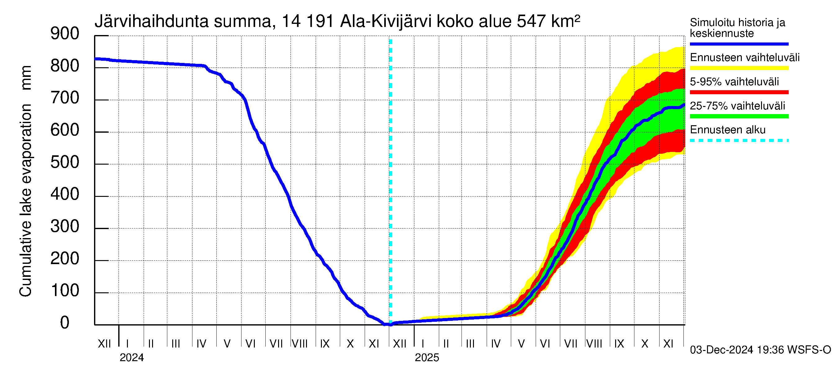 Kymijoen vesistöalue - Ala-Kivijärvi: Järvihaihdunta - summa