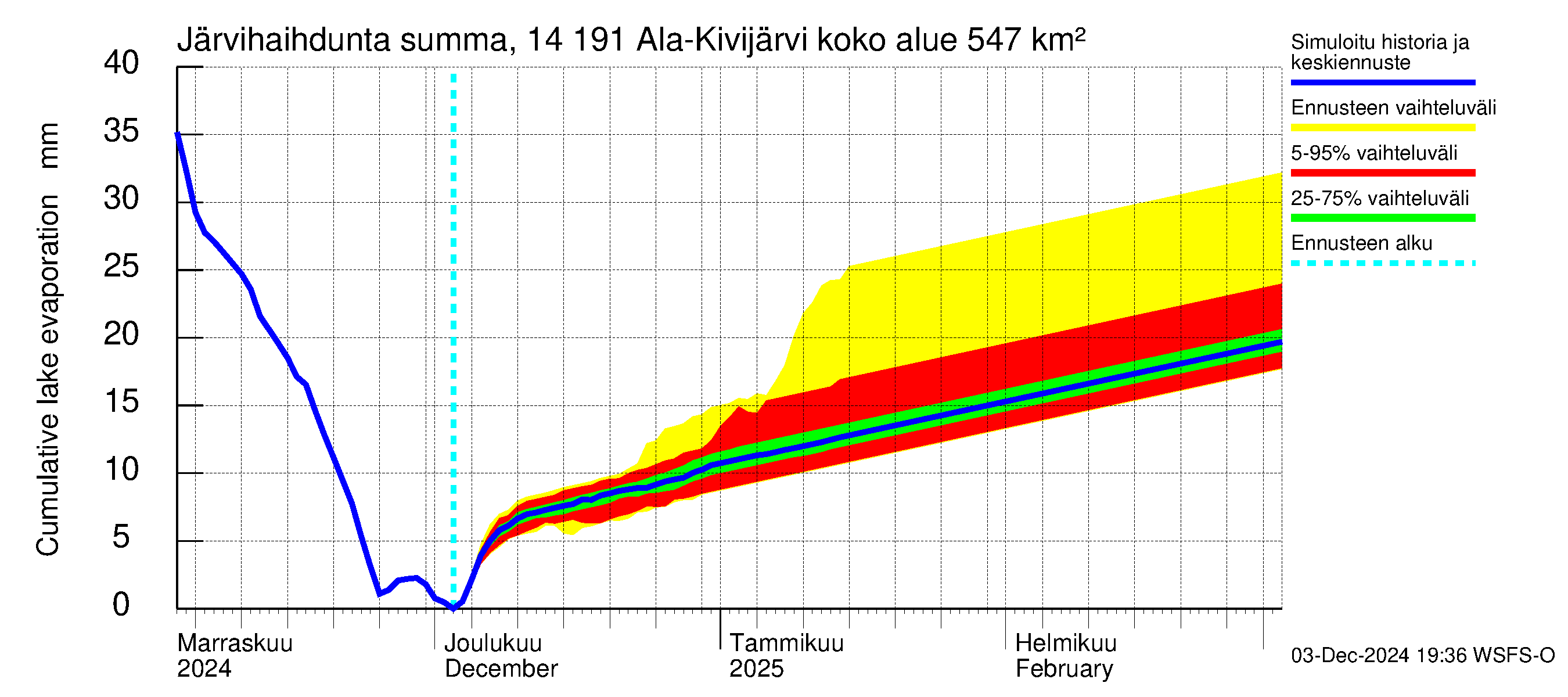 Kymijoen vesistöalue - Ala-Kivijärvi: Järvihaihdunta - summa