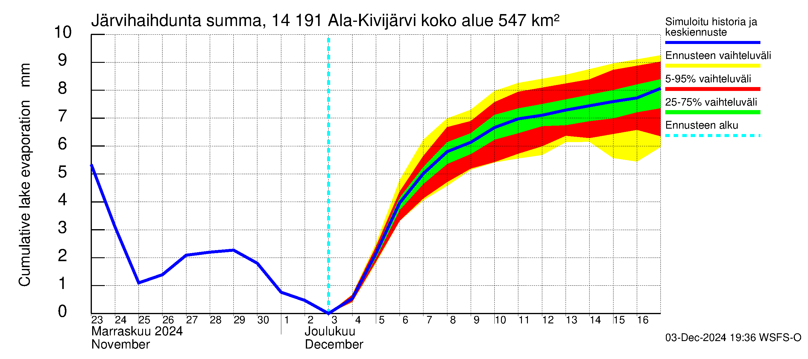 Kymijoen vesistöalue - Ala-Kivijärvi: Järvihaihdunta - summa