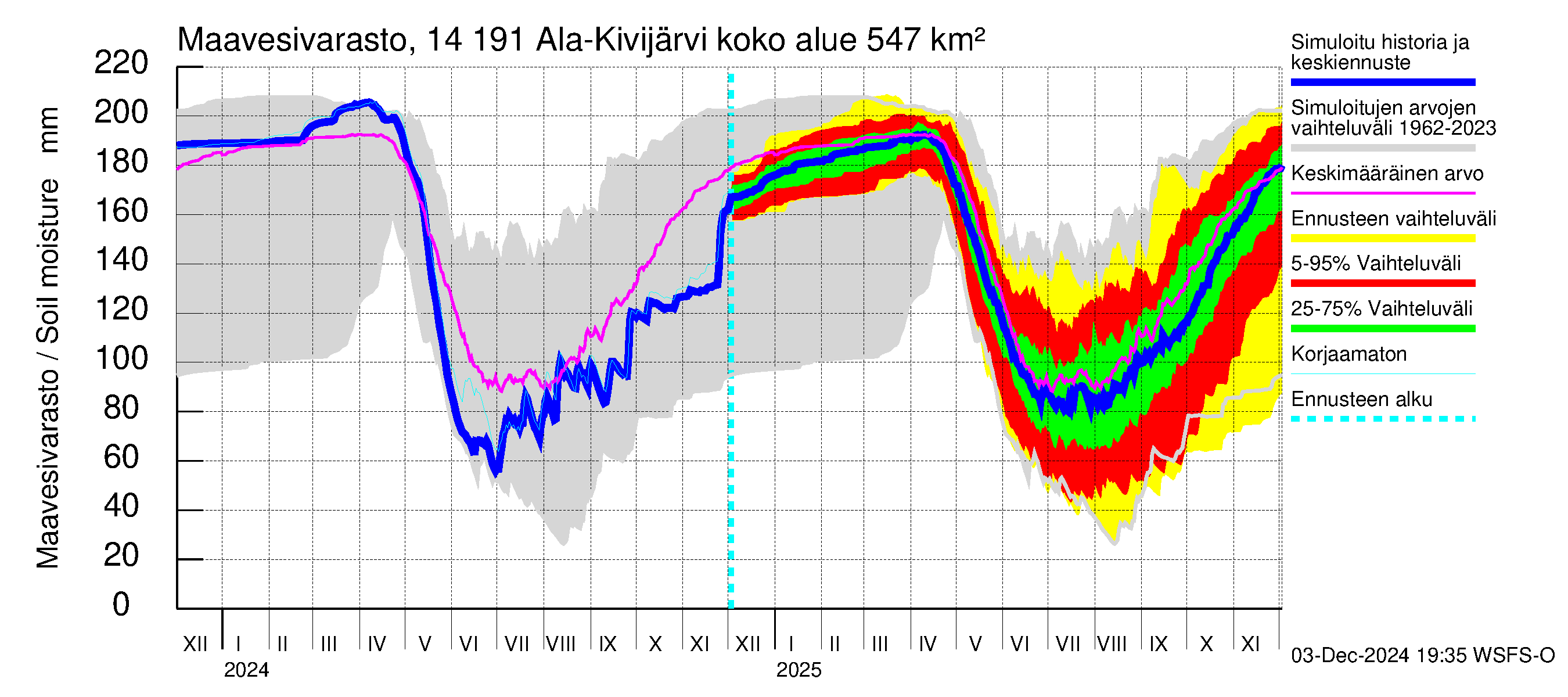 Kymijoen vesistöalue - Ala-Kivijärvi: Maavesivarasto