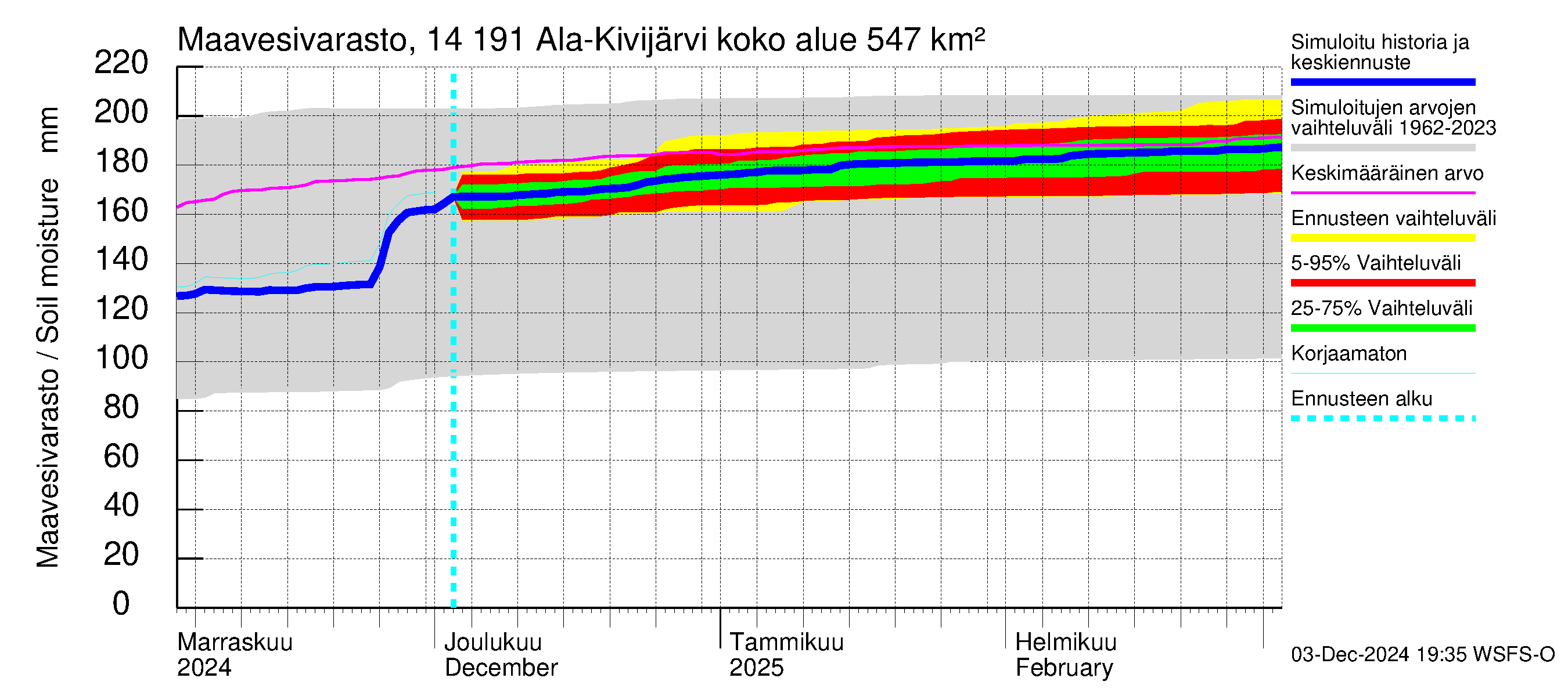 Kymijoen vesistöalue - Ala-Kivijärvi: Maavesivarasto