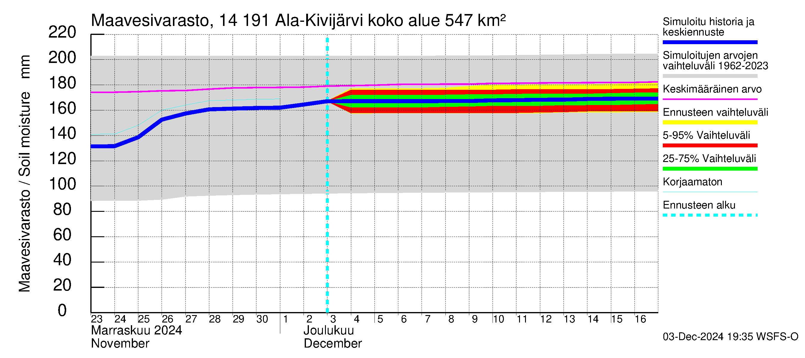 Kymijoen vesistöalue - Ala-Kivijärvi: Maavesivarasto