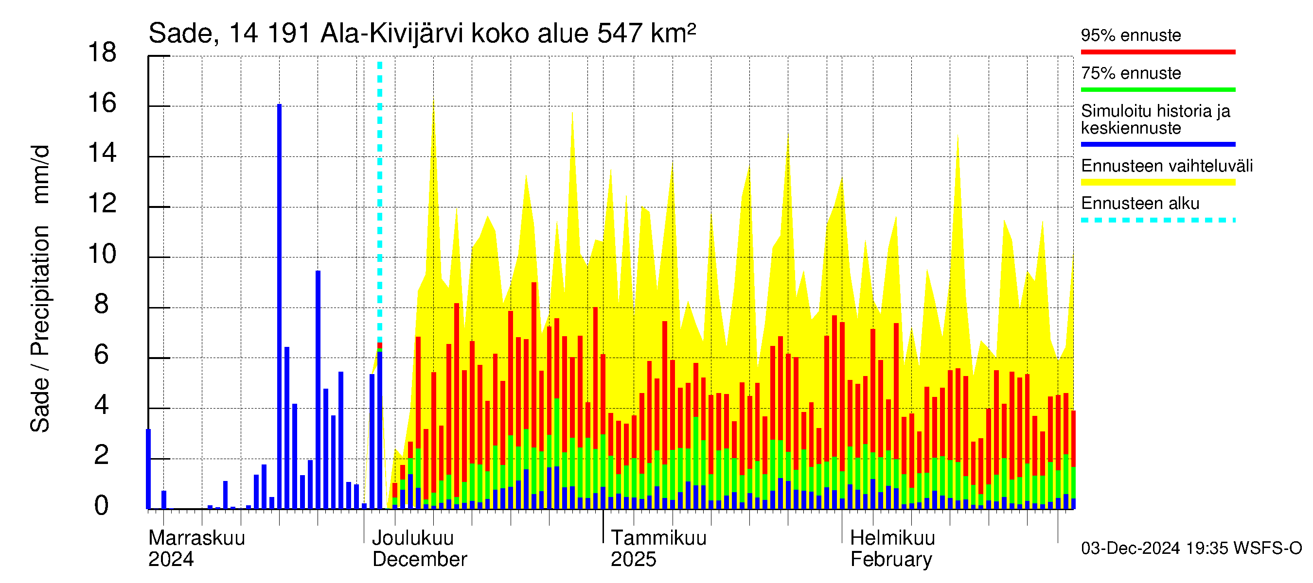 Kymijoen vesistöalue - Ala-Kivijärvi: Sade