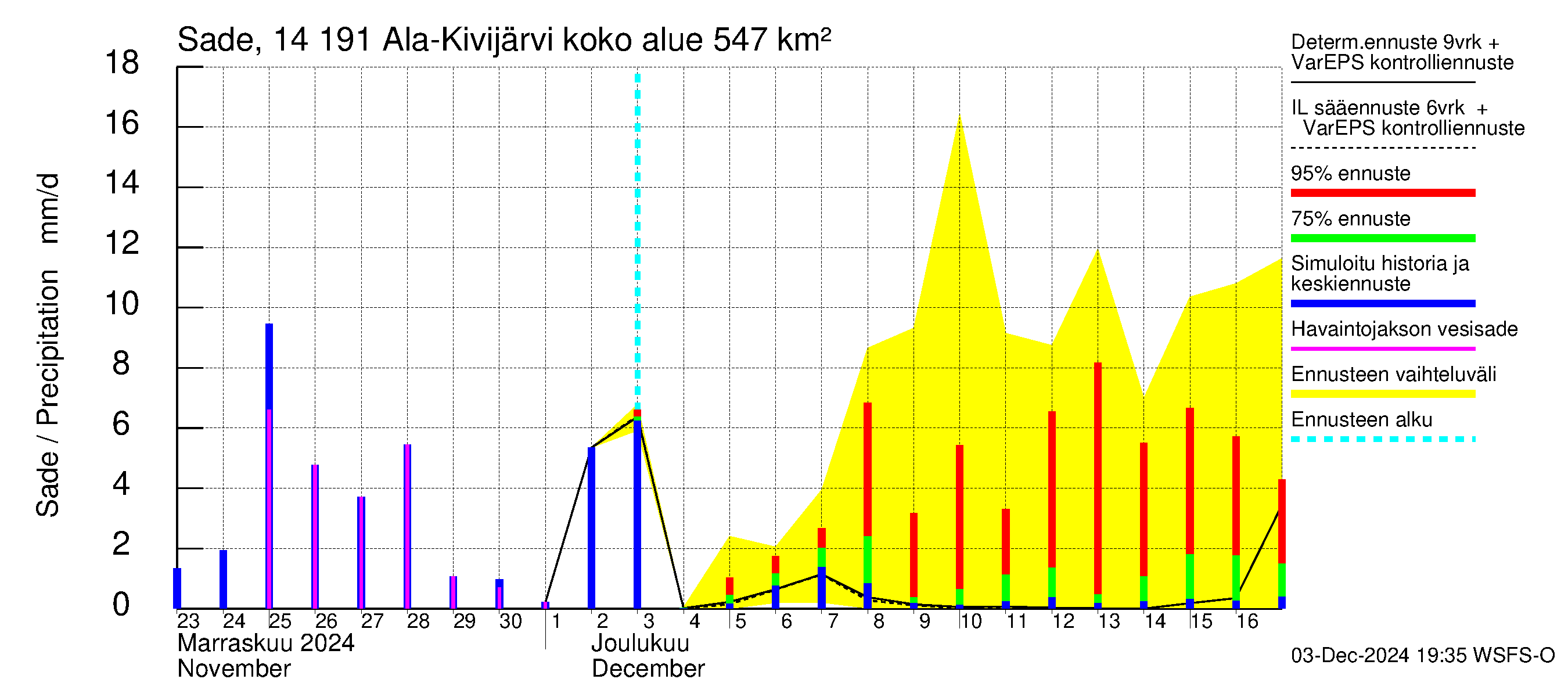 Kymijoen vesistöalue - Ala-Kivijärvi: Sade