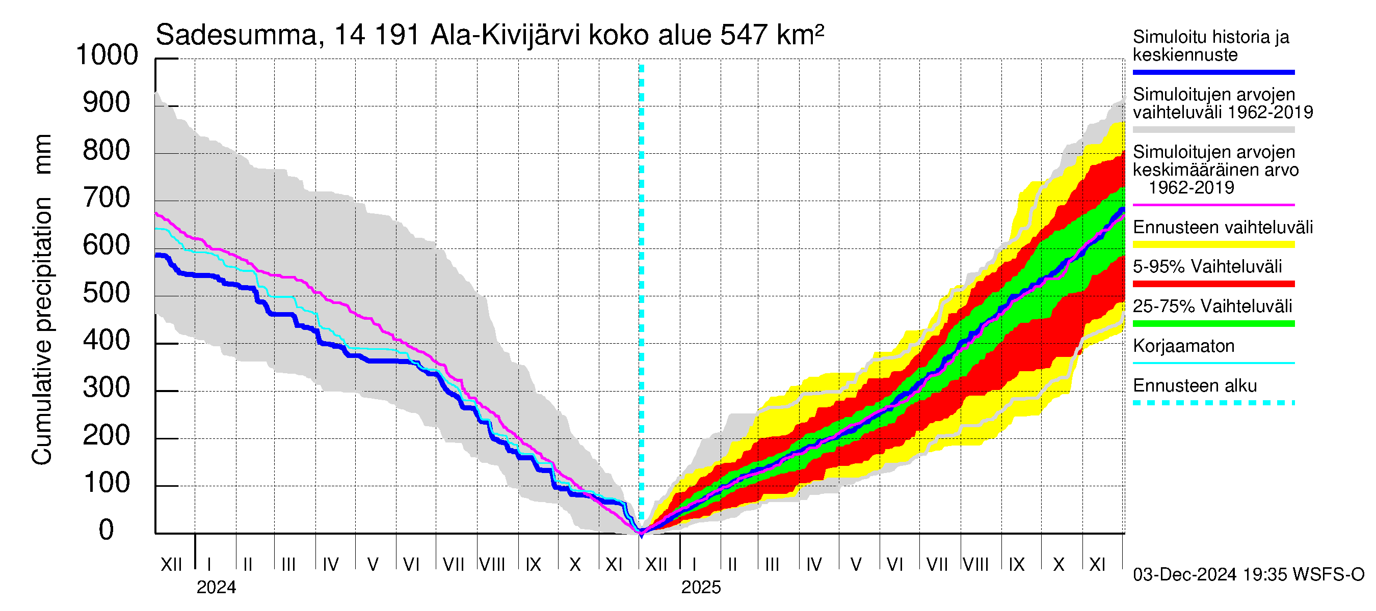 Kymijoen vesistöalue - Ala-Kivijärvi: Sade - summa