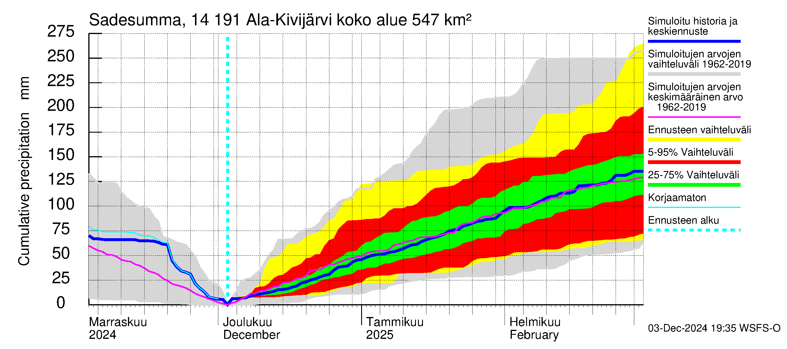 Kymijoen vesistöalue - Ala-Kivijärvi: Sade - summa