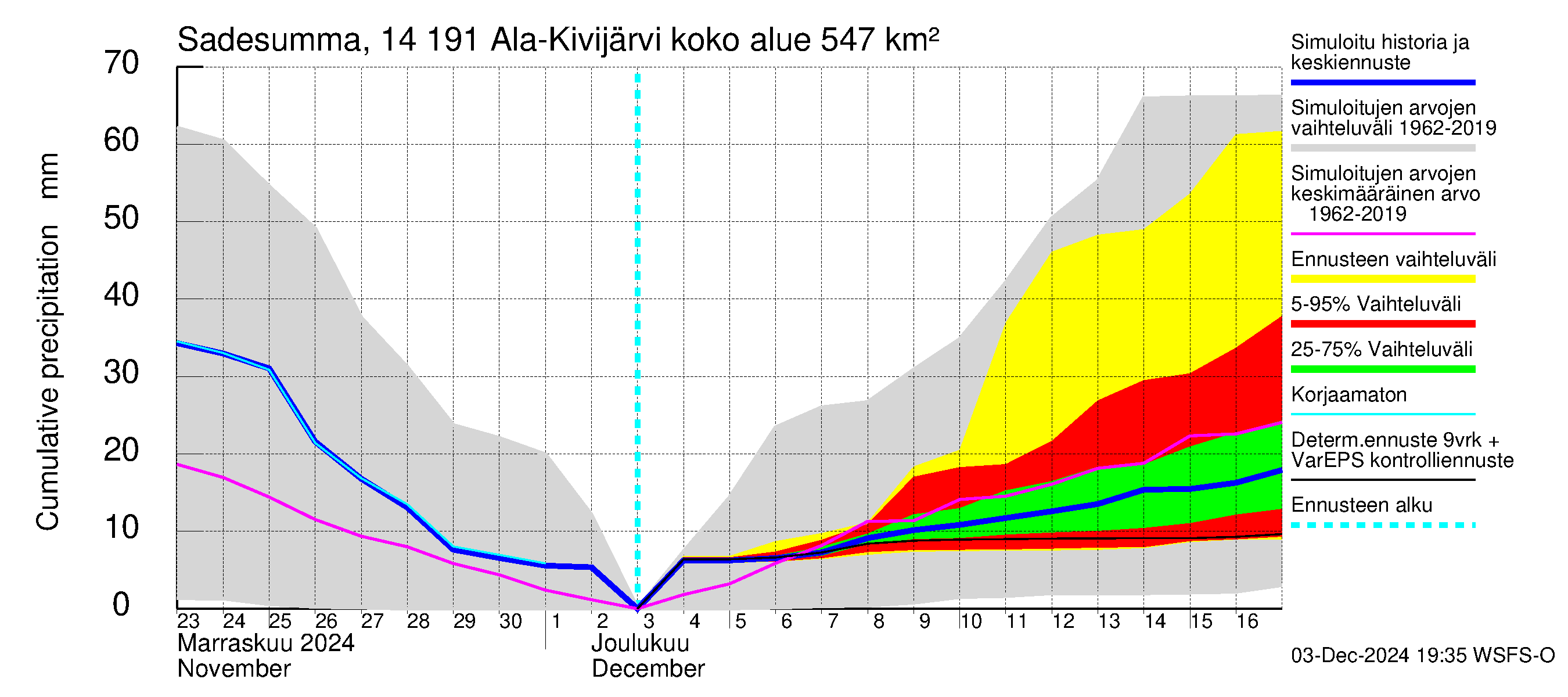 Kymijoen vesistöalue - Ala-Kivijärvi: Sade - summa