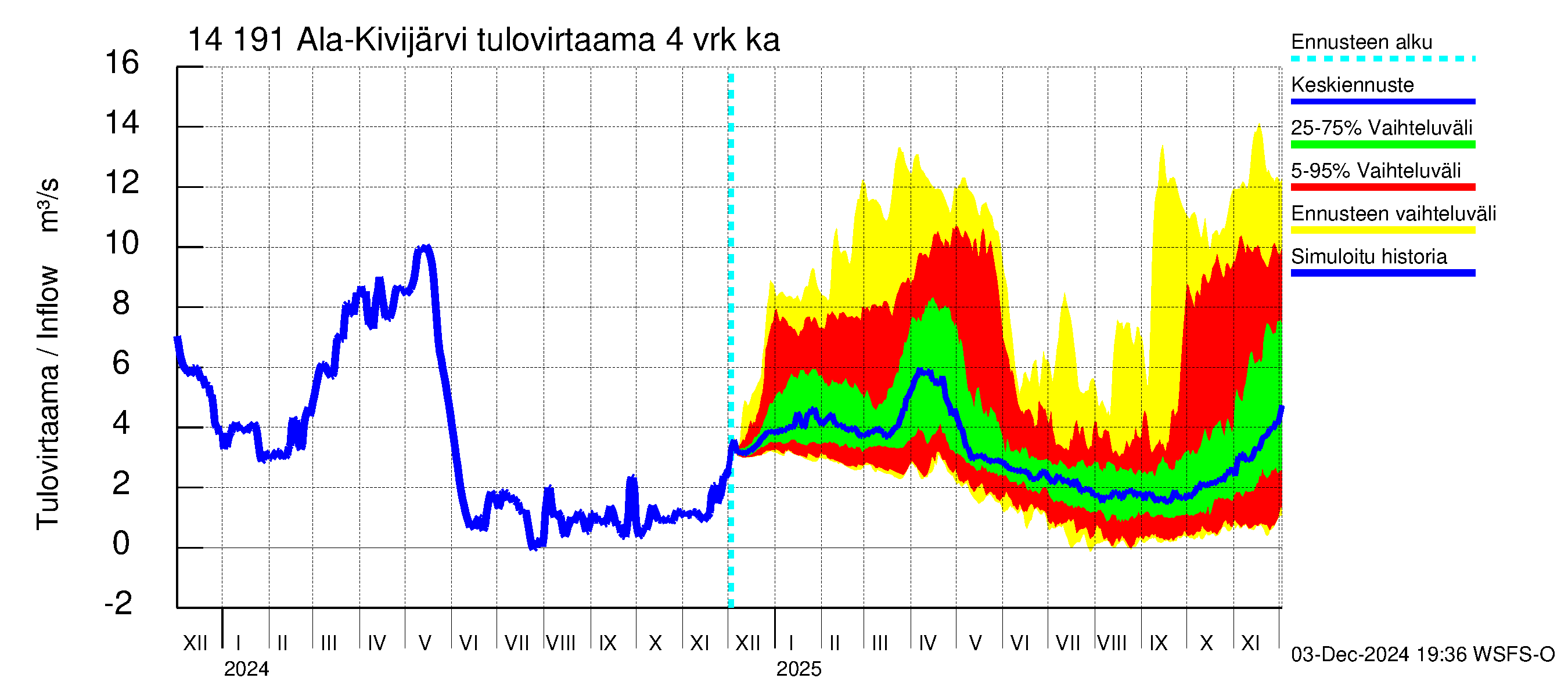 Kymijoen vesistöalue - Ala-Kivijärvi: Tulovirtaama (usean vuorokauden liukuva keskiarvo) - jakaumaennuste