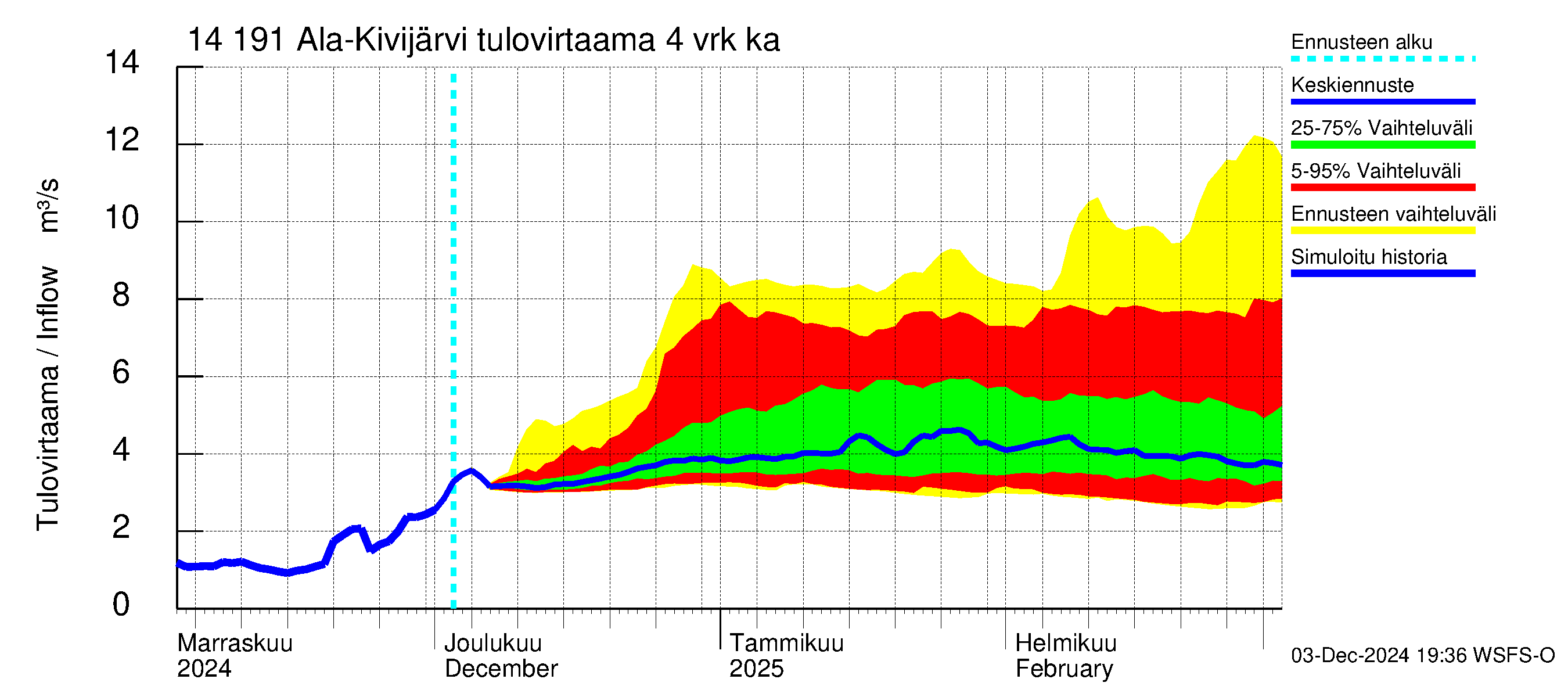 Kymijoen vesistöalue - Ala-Kivijärvi: Tulovirtaama (usean vuorokauden liukuva keskiarvo) - jakaumaennuste