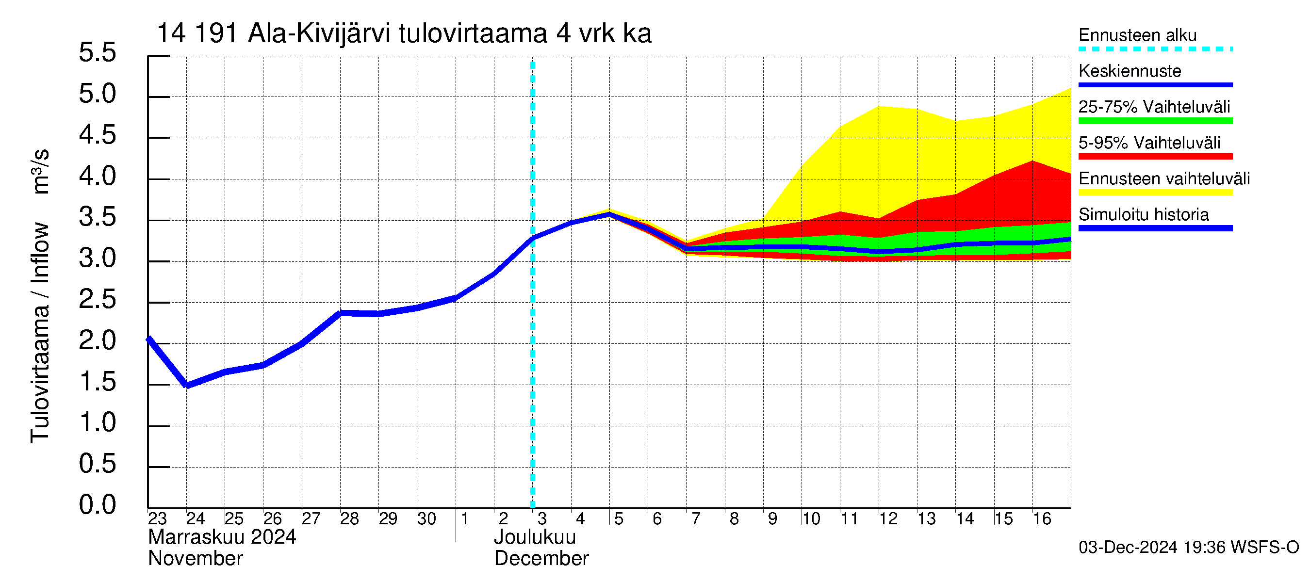 Kymijoen vesistöalue - Ala-Kivijärvi: Tulovirtaama (usean vuorokauden liukuva keskiarvo) - jakaumaennuste