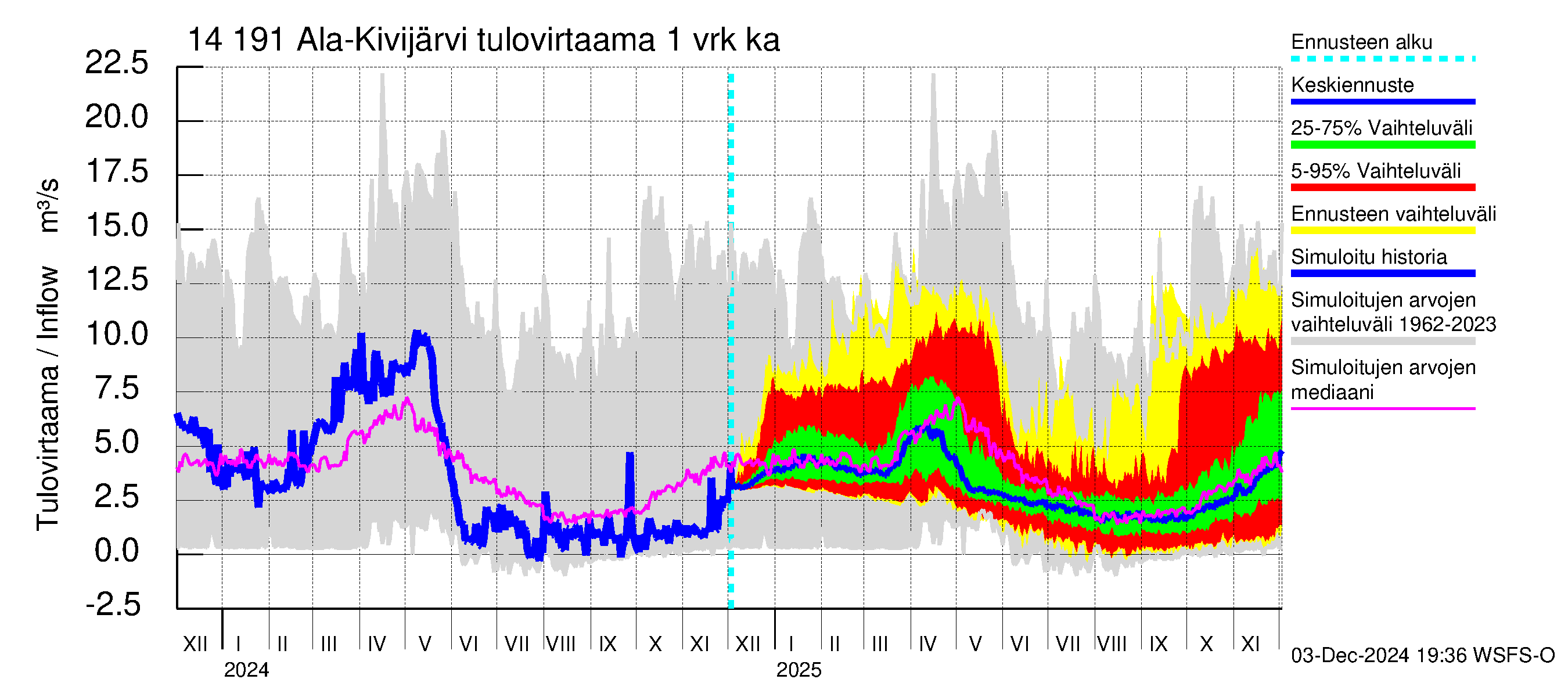 Kymijoen vesistöalue - Ala-Kivijärvi: Tulovirtaama - jakaumaennuste