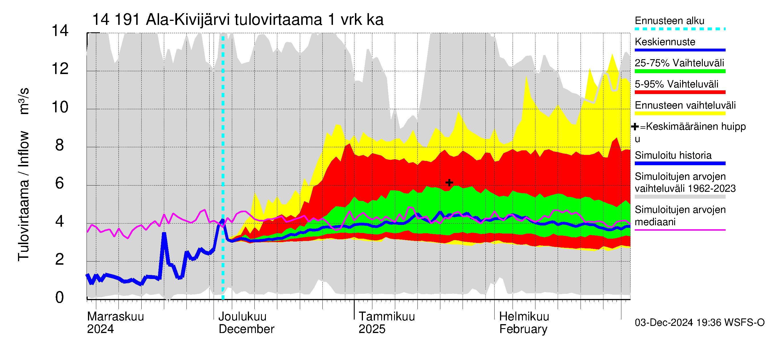 Kymijoen vesistöalue - Ala-Kivijärvi: Tulovirtaama - jakaumaennuste