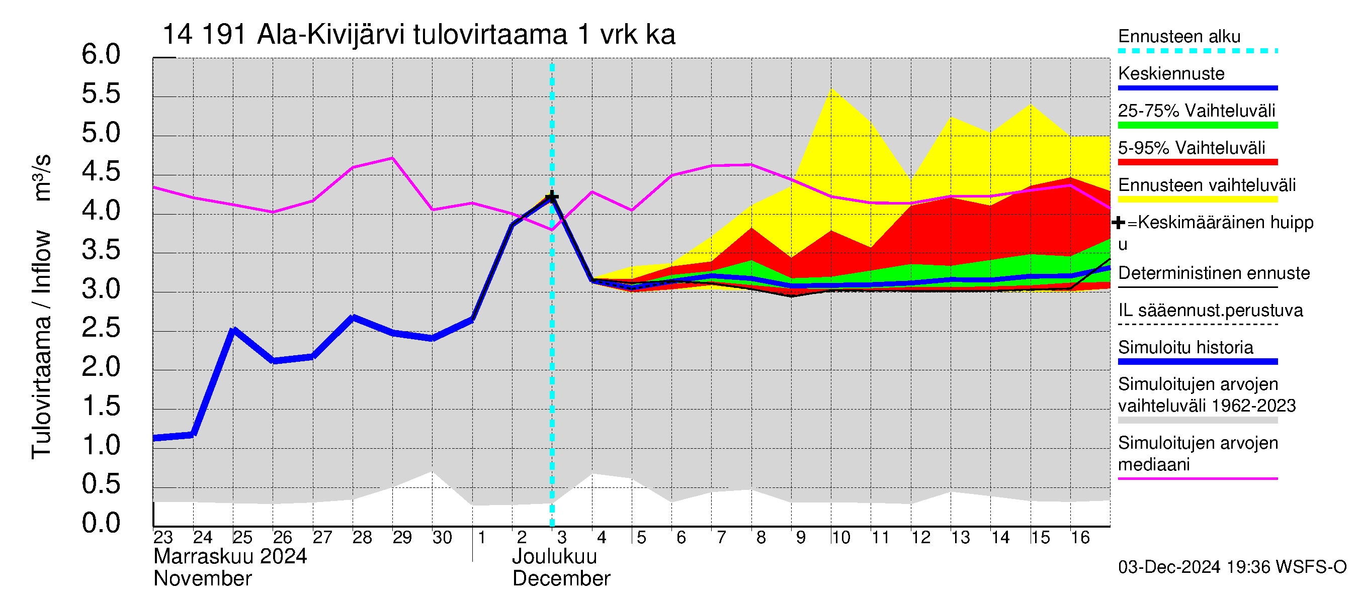 Kymijoen vesistöalue - Ala-Kivijärvi: Tulovirtaama - jakaumaennuste