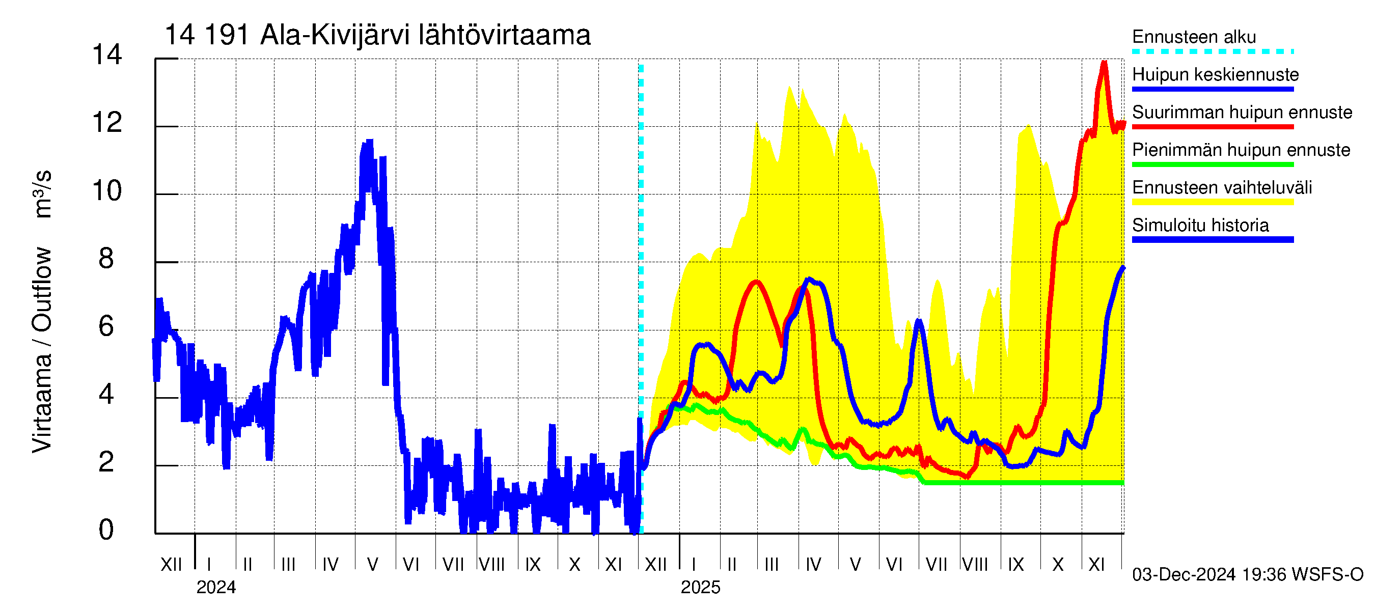 Kymijoen vesistöalue - Ala-Kivijärvi: Lähtövirtaama / juoksutus - huippujen keski- ja ääriennusteet