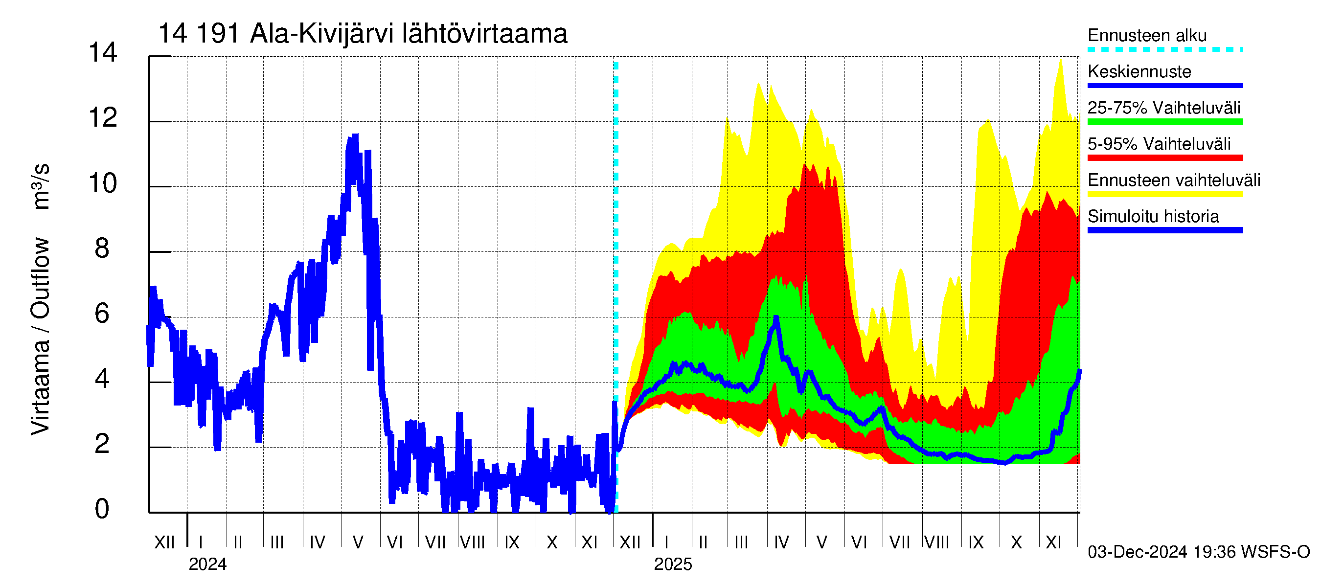 Kymijoen vesistöalue - Ala-Kivijärvi: Lähtövirtaama / juoksutus - jakaumaennuste