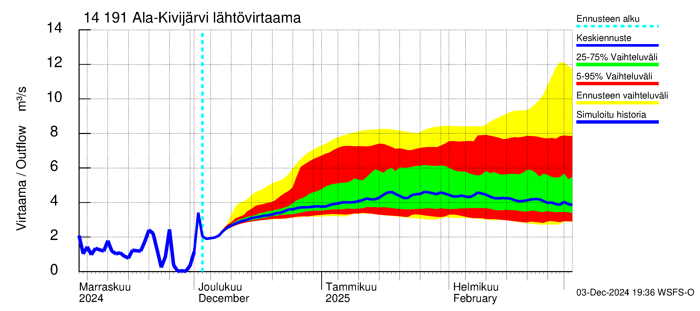 Kymijoen vesistöalue - Ala-Kivijärvi: Lähtövirtaama / juoksutus - jakaumaennuste