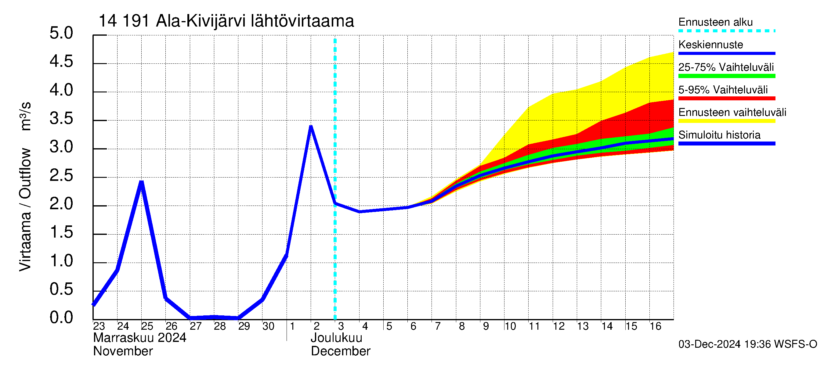 Kymijoen vesistöalue - Ala-Kivijärvi: Lähtövirtaama / juoksutus - jakaumaennuste