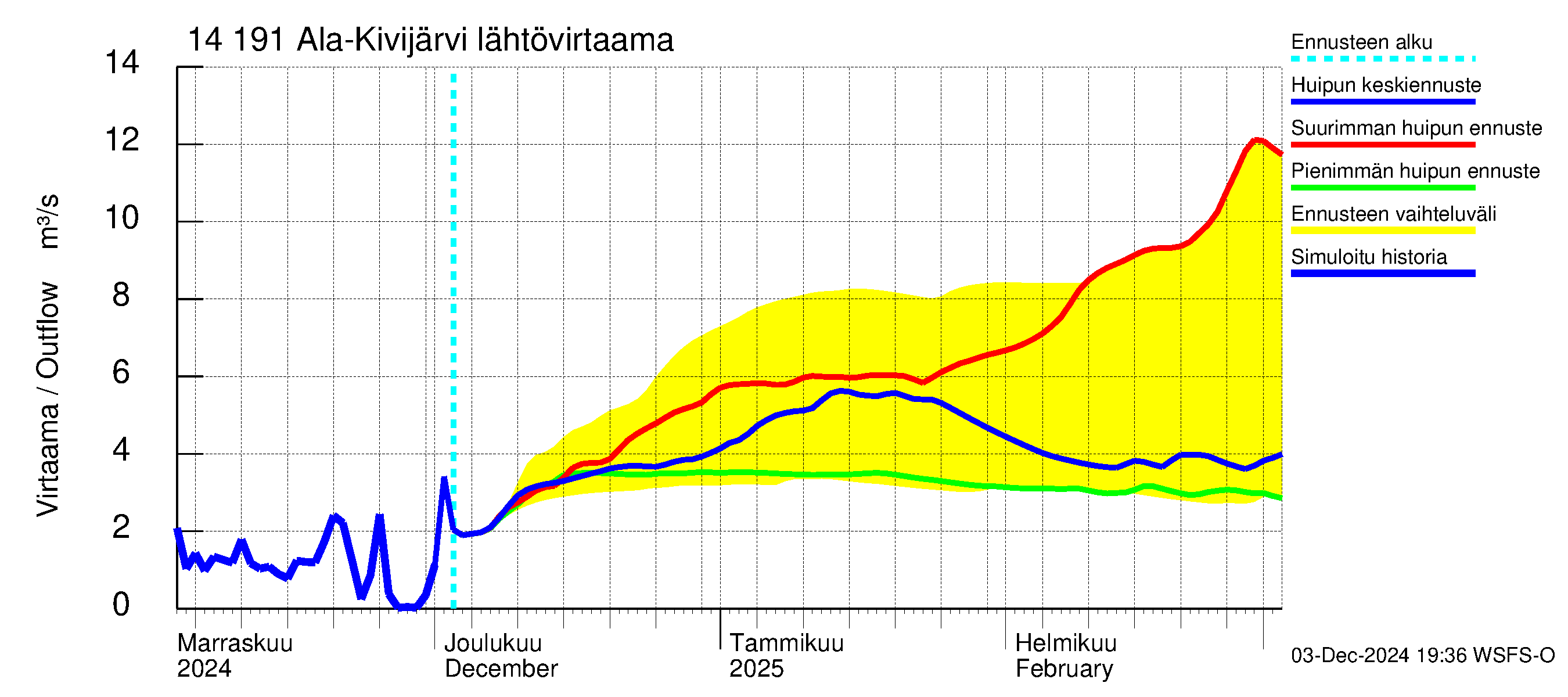 Kymijoen vesistöalue - Ala-Kivijärvi: Lähtövirtaama / juoksutus - huippujen keski- ja ääriennusteet