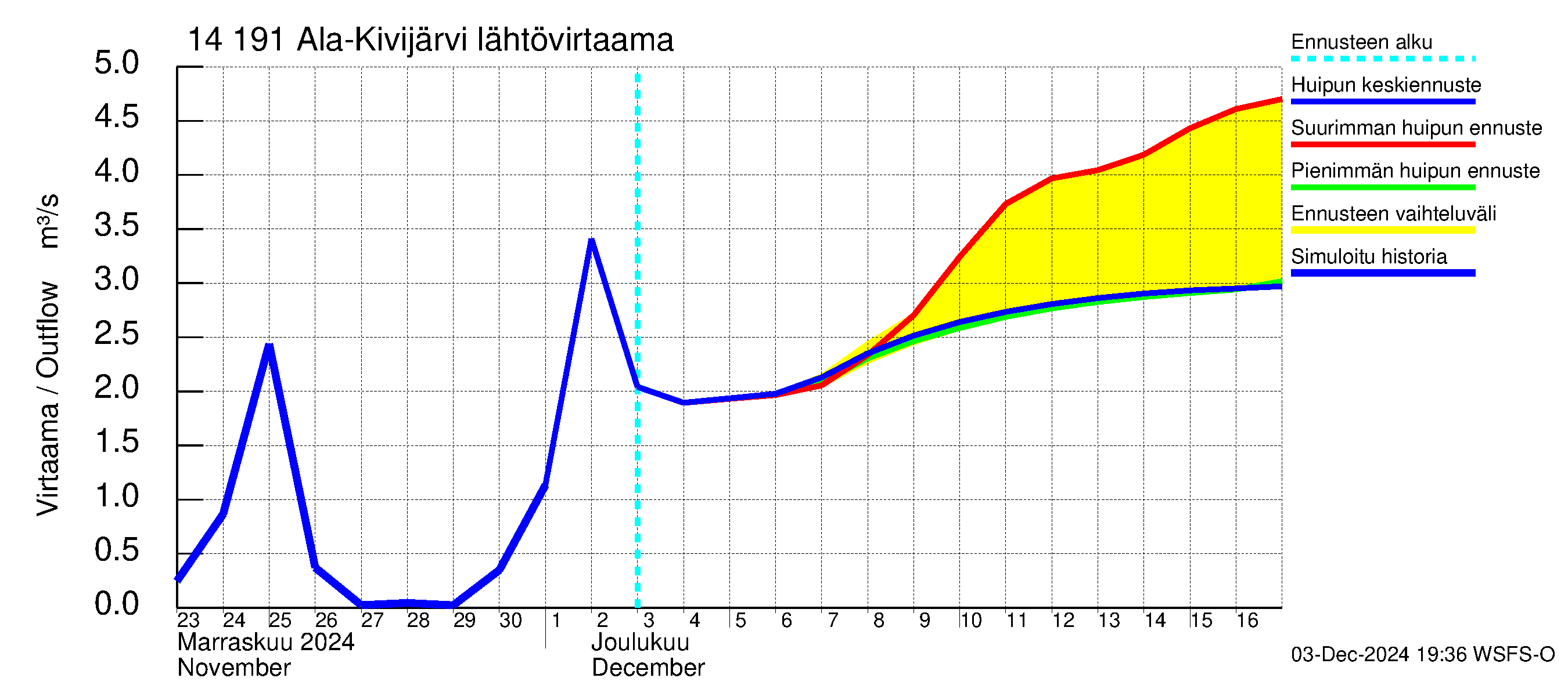 Kymijoen vesistöalue - Ala-Kivijärvi: Lähtövirtaama / juoksutus - huippujen keski- ja ääriennusteet