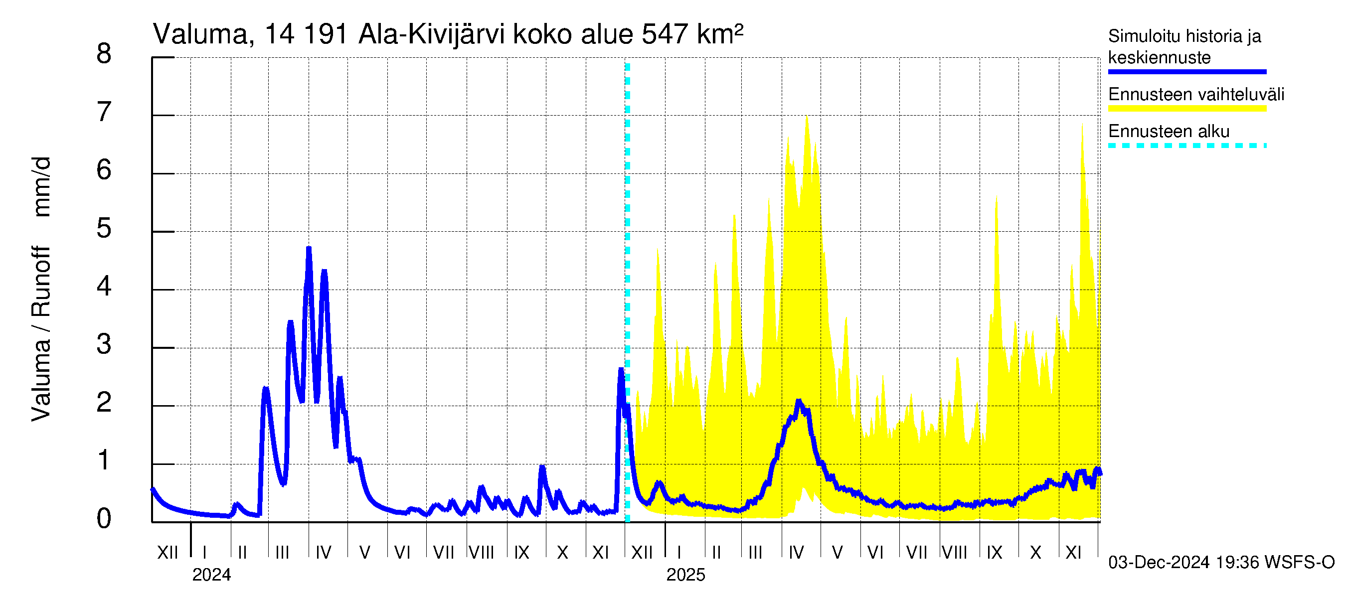 Kymijoen vesistöalue - Ala-Kivijärvi: Valuma