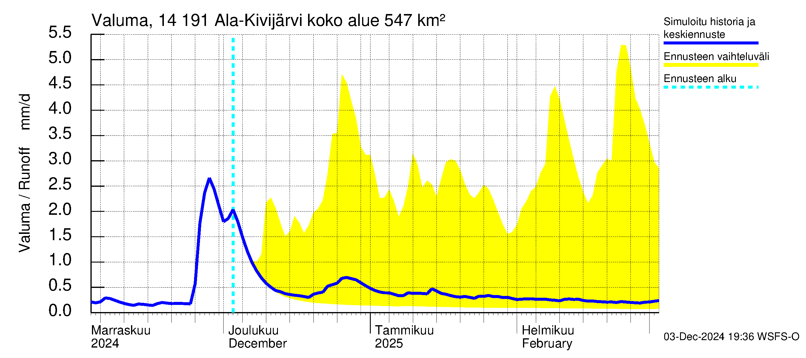 Kymijoen vesistöalue - Ala-Kivijärvi: Valuma