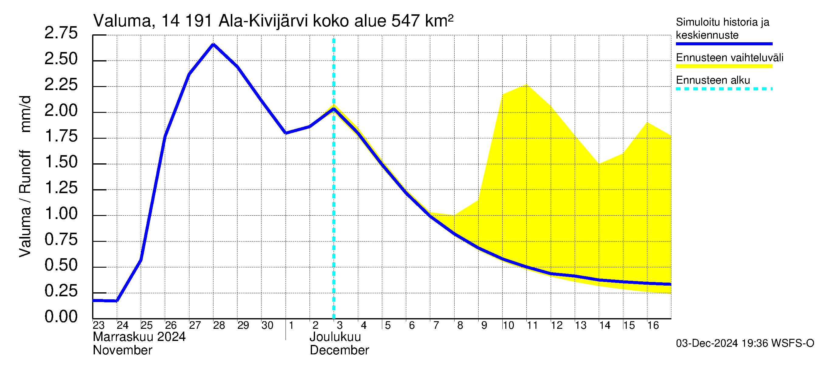 Kymijoen vesistöalue - Ala-Kivijärvi: Valuma