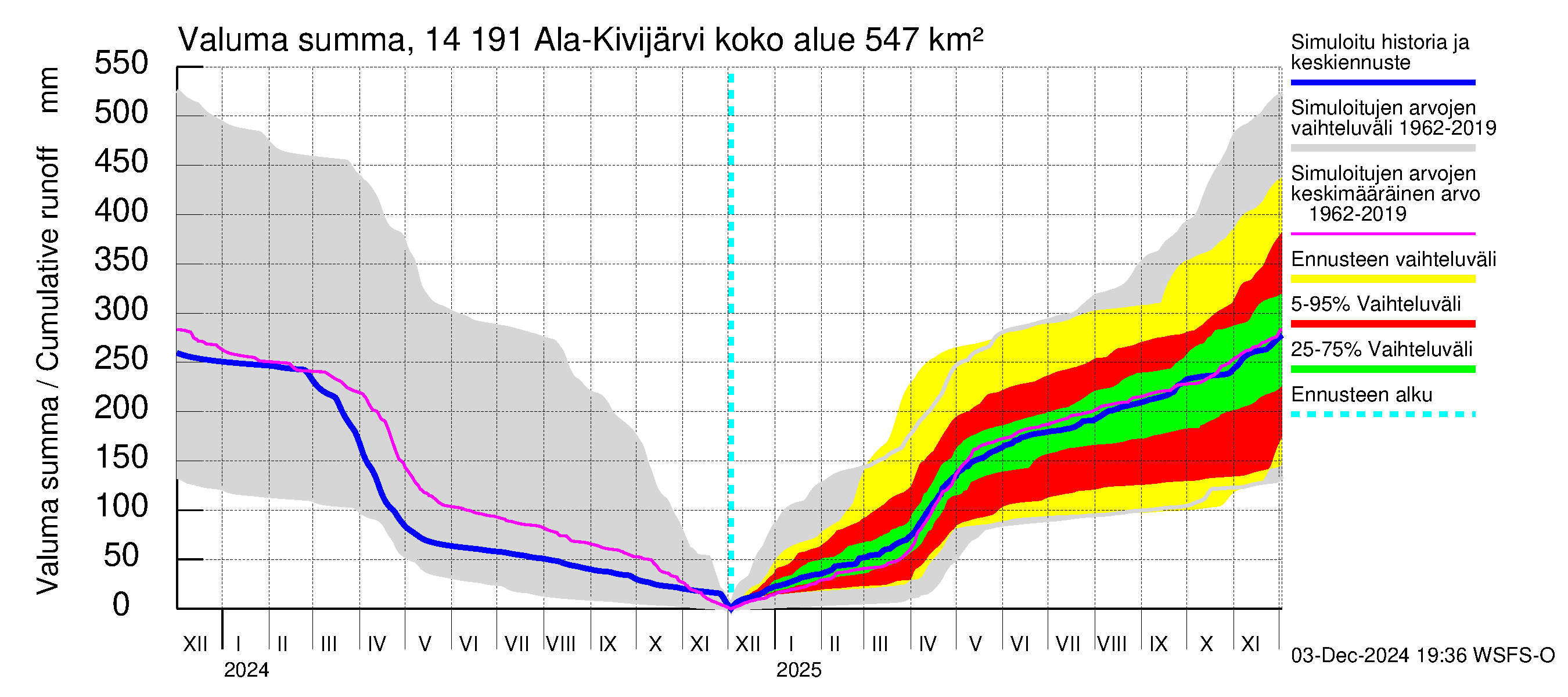 Kymijoen vesistöalue - Ala-Kivijärvi: Valuma - summa