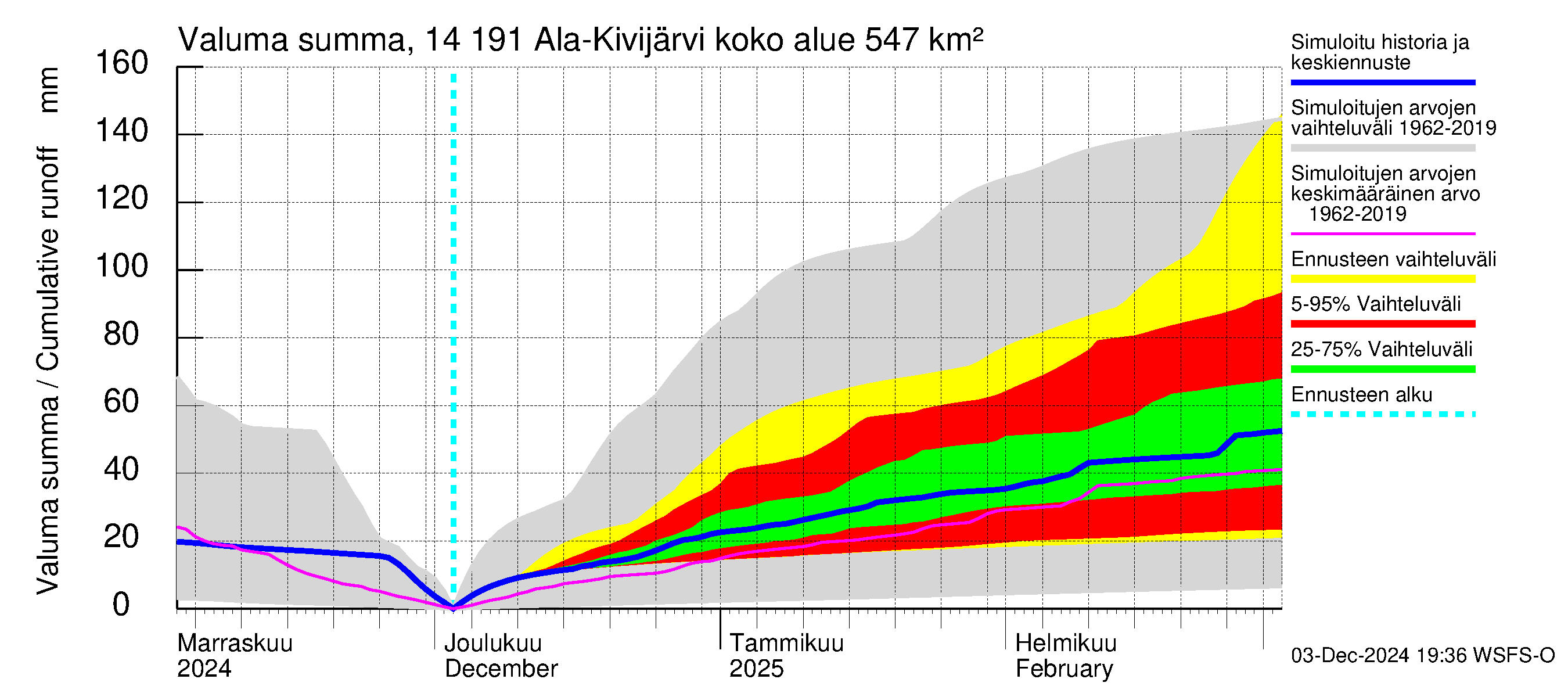 Kymijoen vesistöalue - Ala-Kivijärvi: Valuma - summa