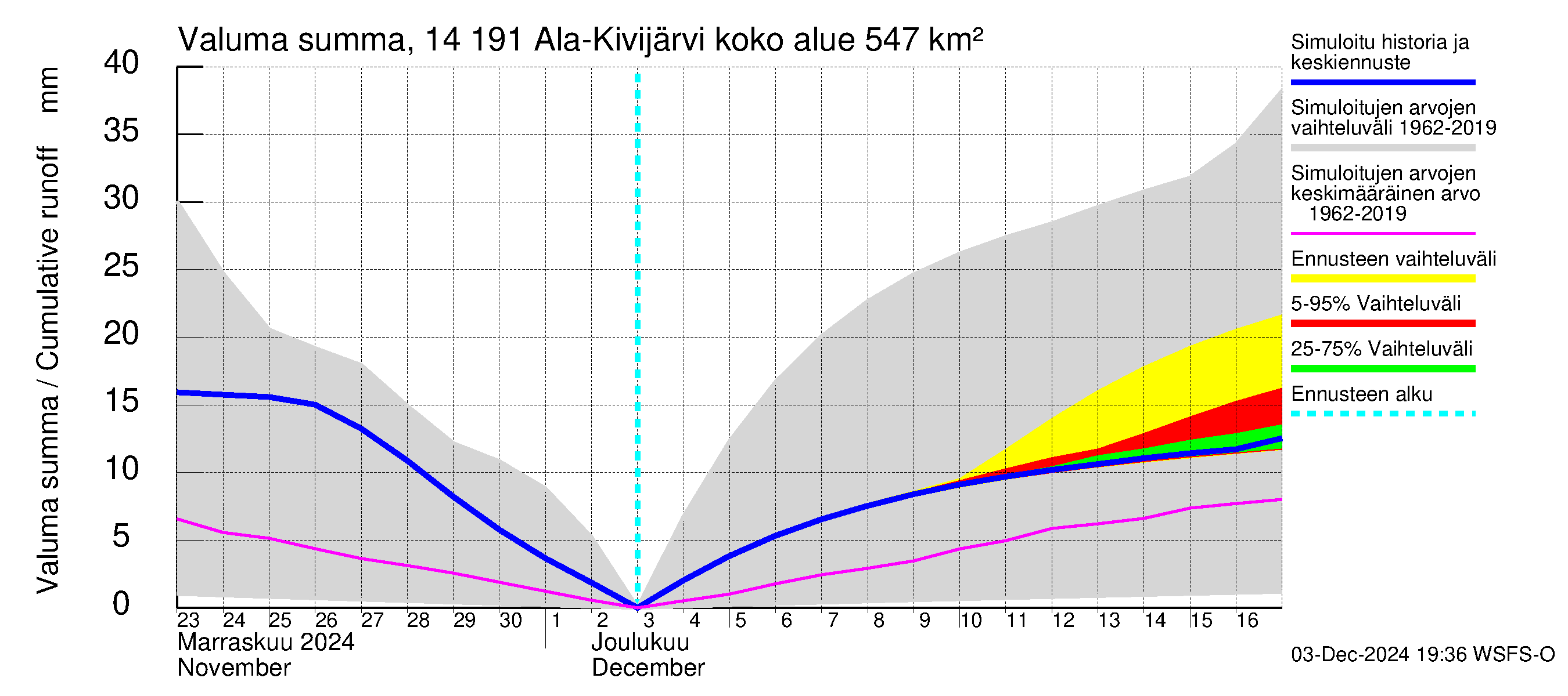 Kymijoen vesistöalue - Ala-Kivijärvi: Valuma - summa