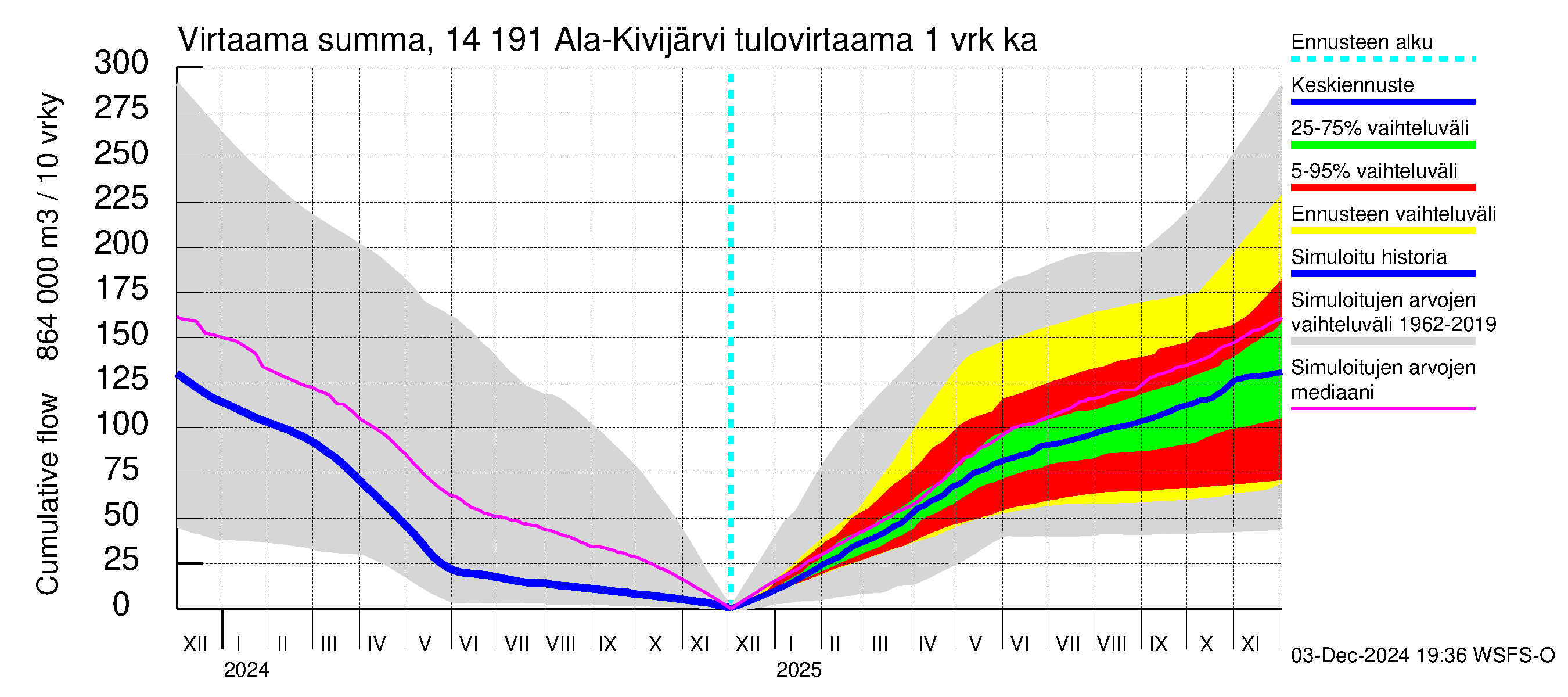 Kymijoen vesistöalue - Ala-Kivijärvi: Tulovirtaama - summa