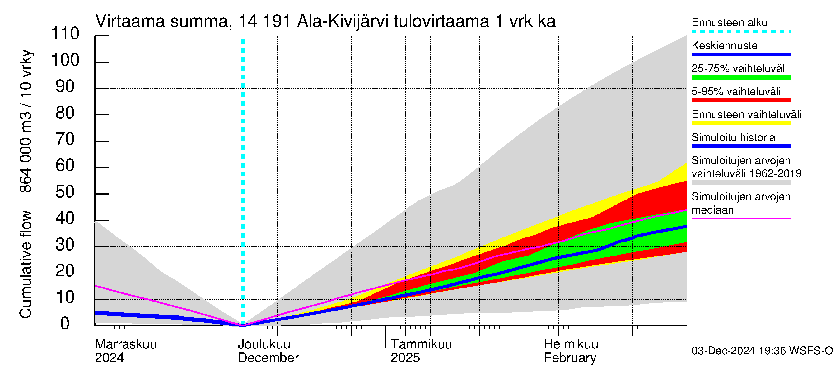 Kymijoen vesistöalue - Ala-Kivijärvi: Tulovirtaama - summa