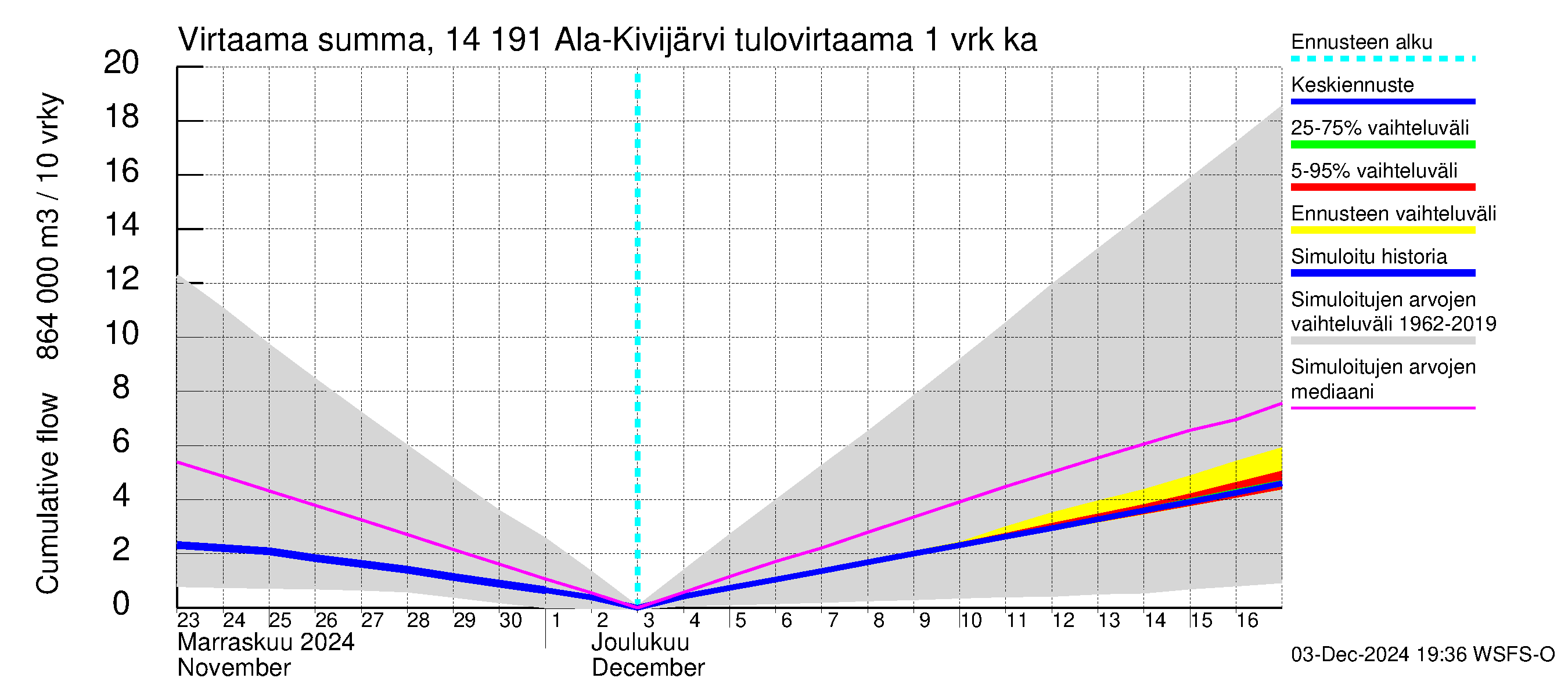 Kymijoen vesistöalue - Ala-Kivijärvi: Tulovirtaama - summa