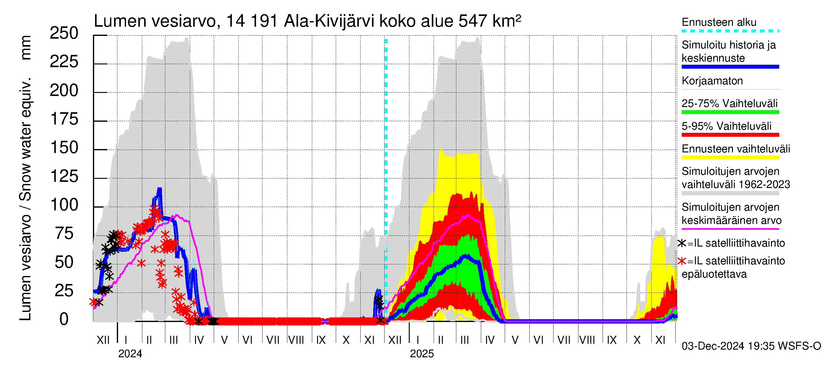 Kymijoen vesistöalue - Ala-Kivijärvi: Lumen vesiarvo